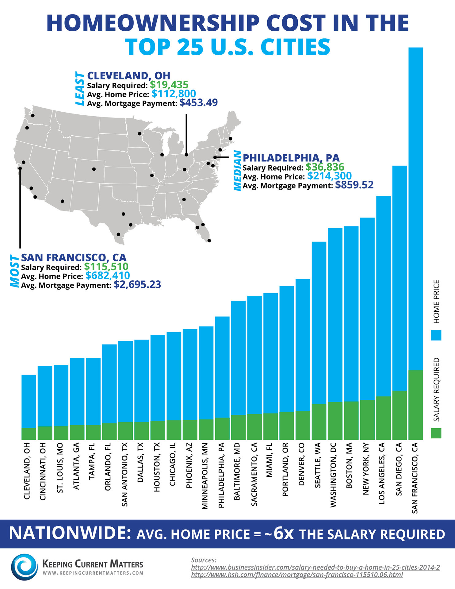 20140425 Salaries Cities Infographic