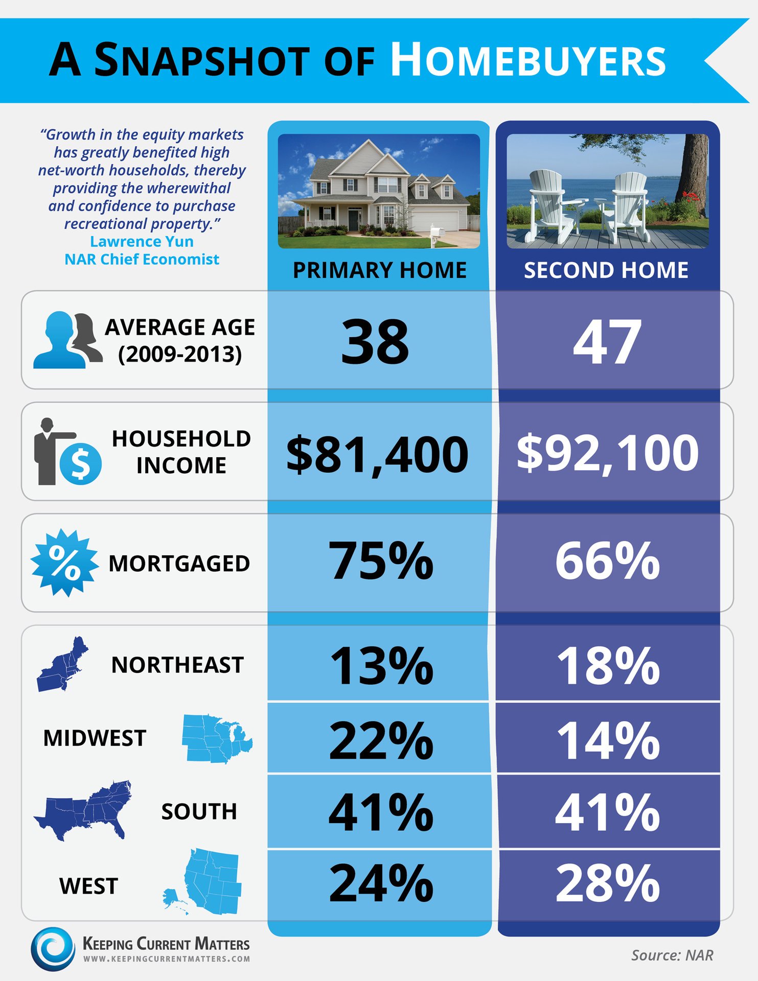 A Snapshot of Homebuyers