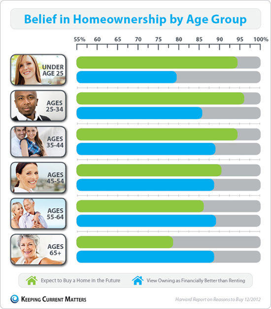 Belief in Homeownership