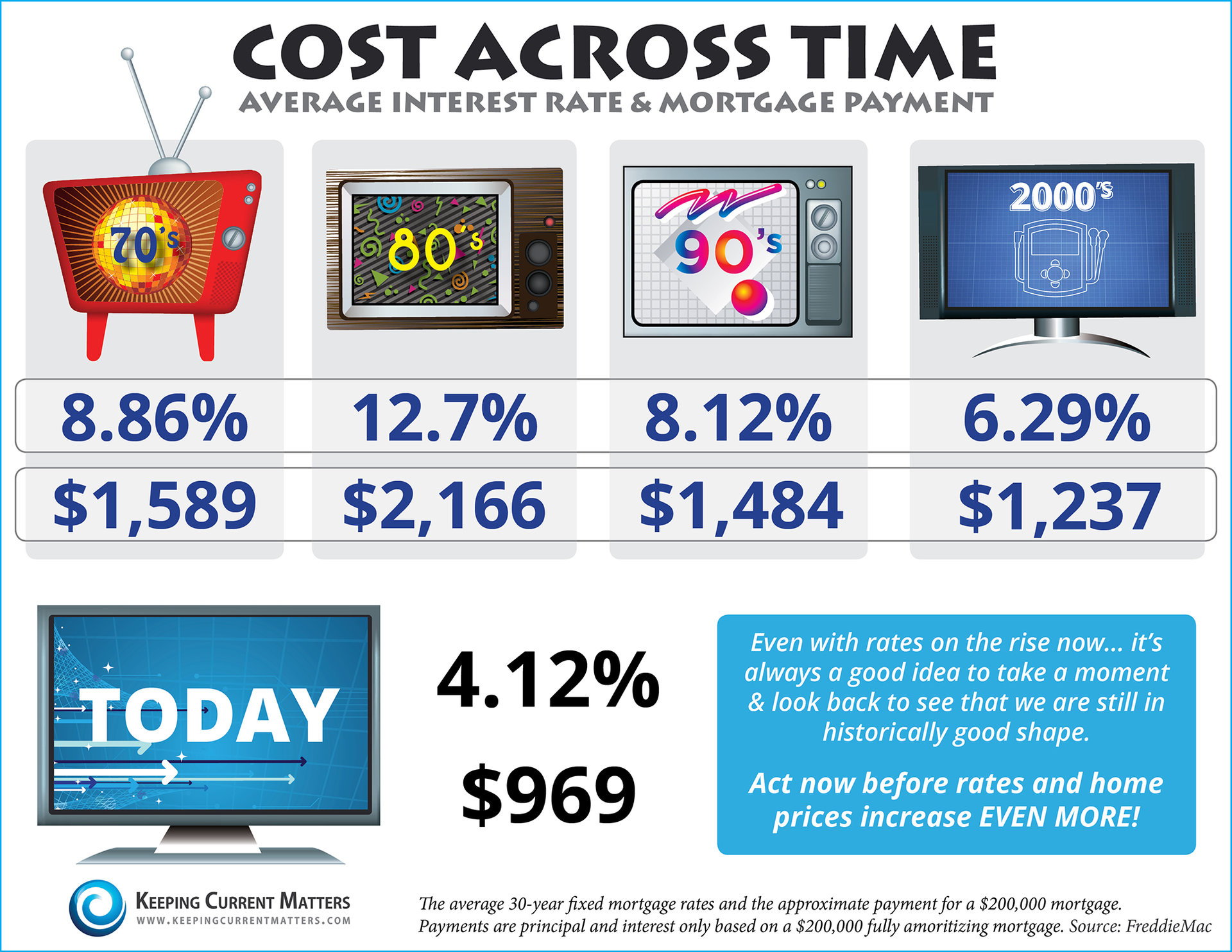 Cost Across Time [INFOGRAPHIC] | The KCM Crew