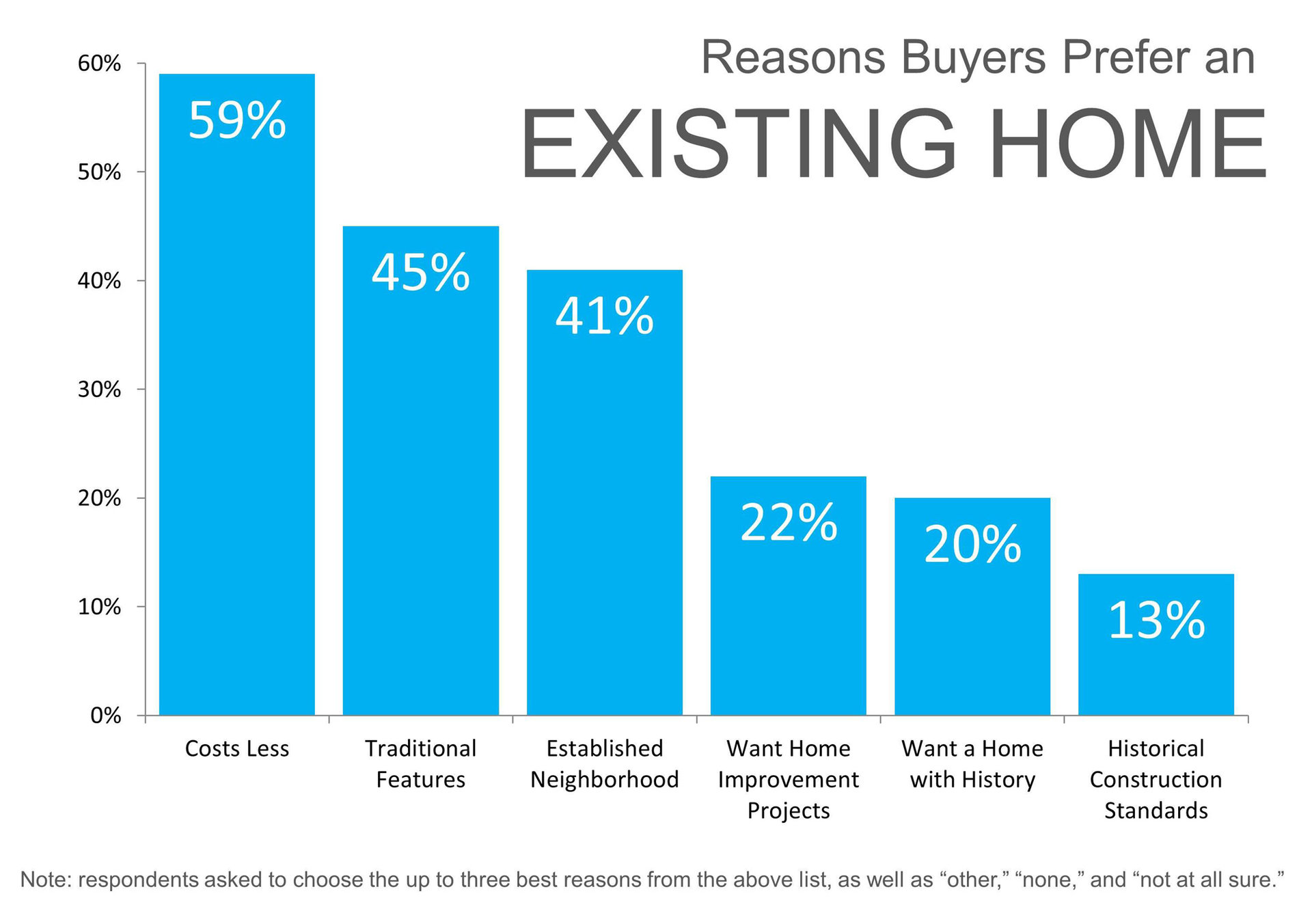 Existing Home Preferences1