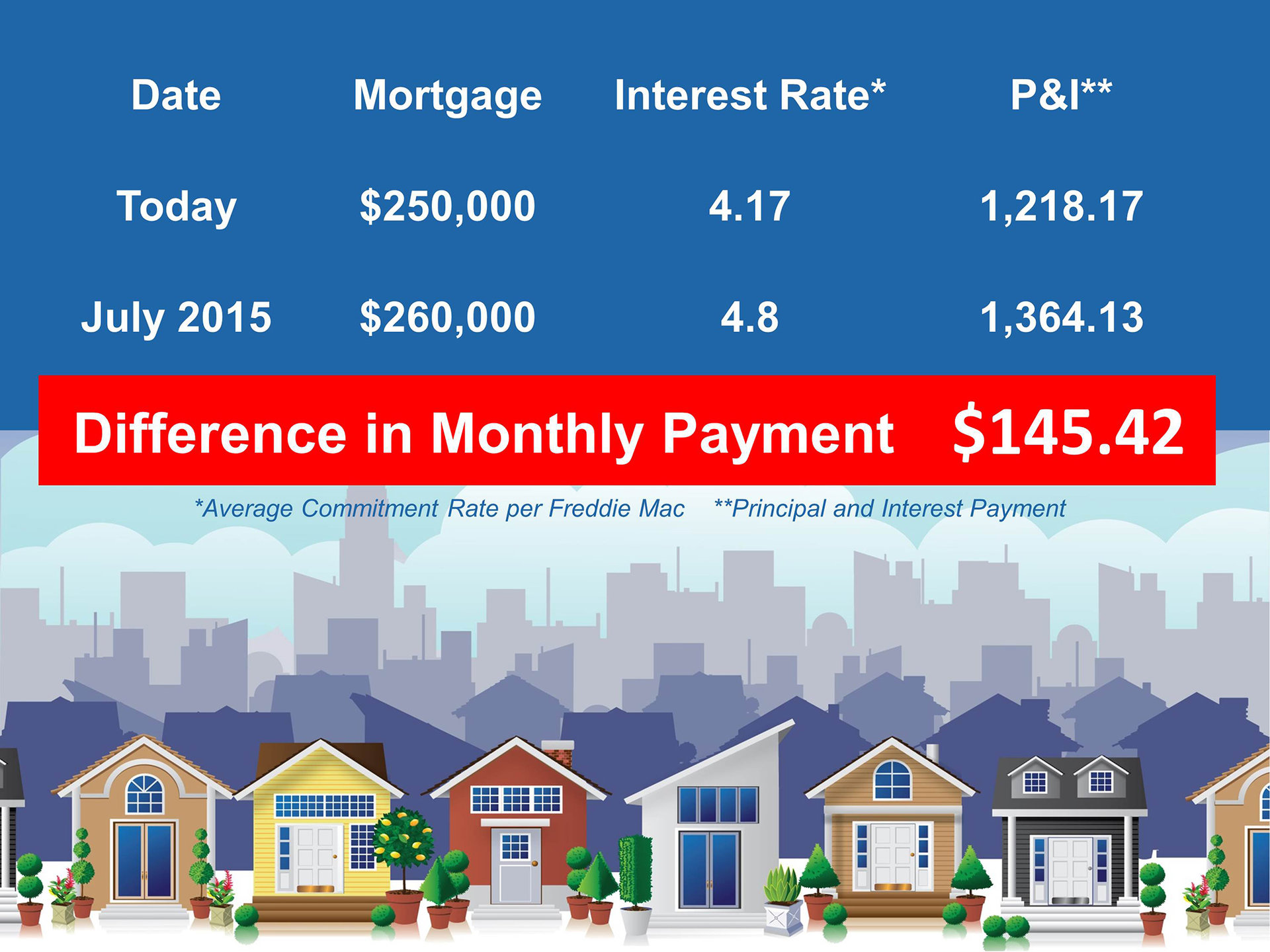 First Time Homebuyer's Cost of Waiting | Keeping Current Matters