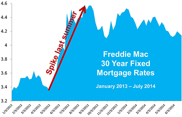 Home Mortgage Rates: Where are They Headed? 