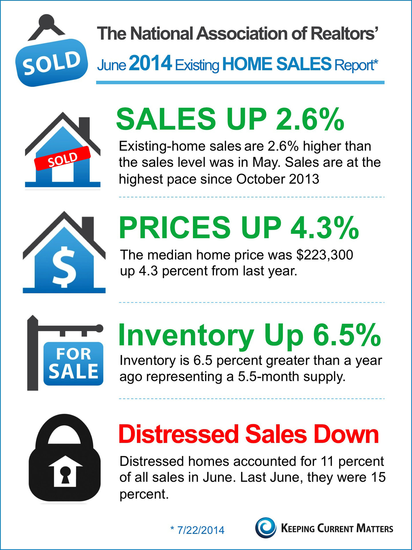 NAR's June Existing Home Sales Report [INFOGRAPHIC] | Keeping Current Matters