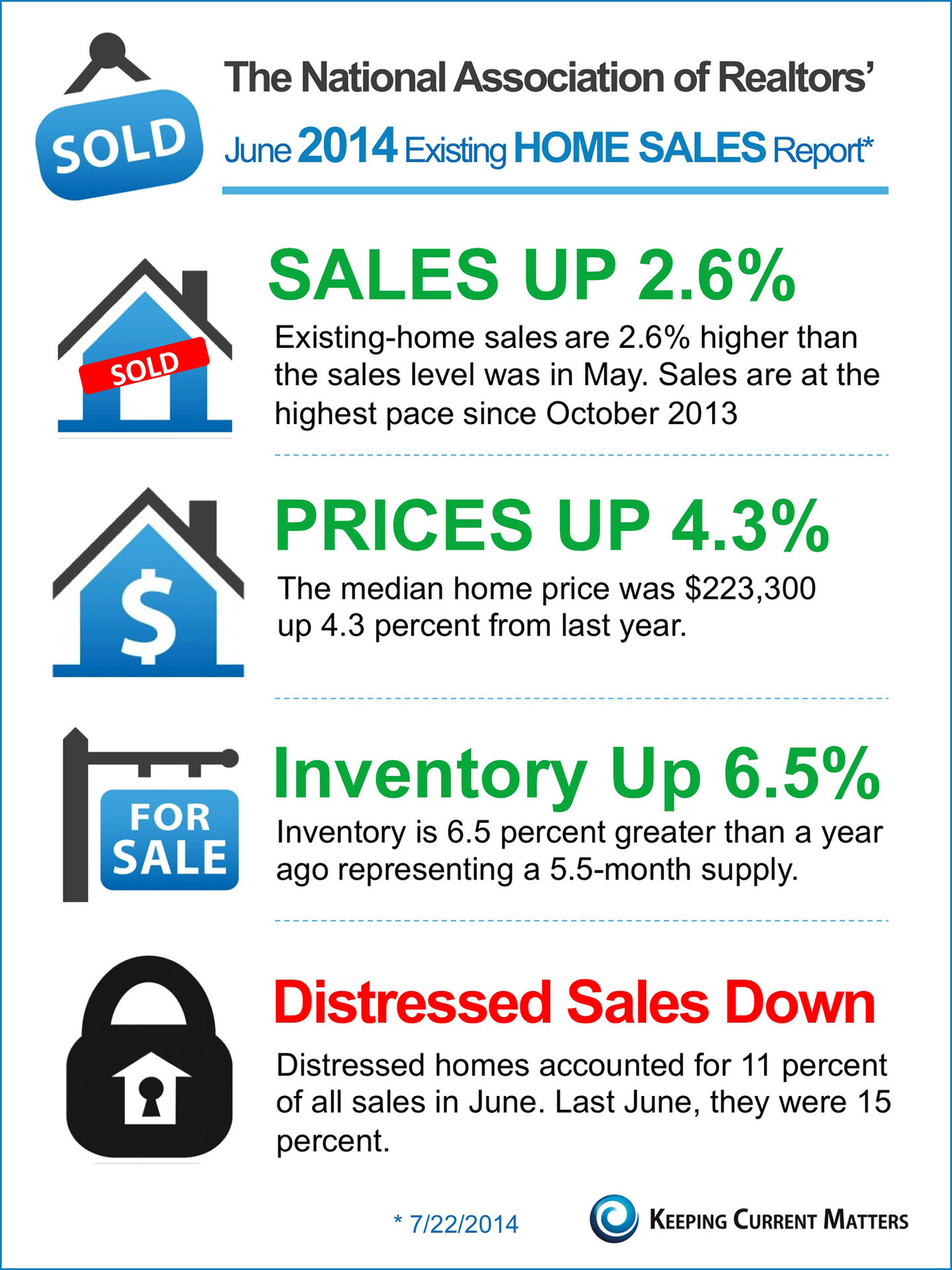 NAR’s June Existing Home Sales Report [INFOGRAPHIC] Keeping Current