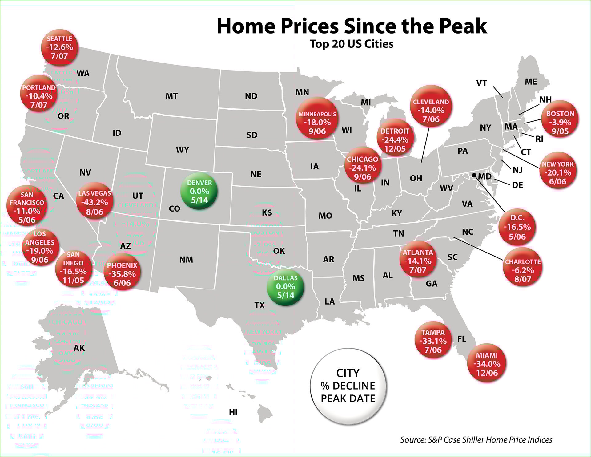 Home Prices Since Peak | Keeping Current Matters