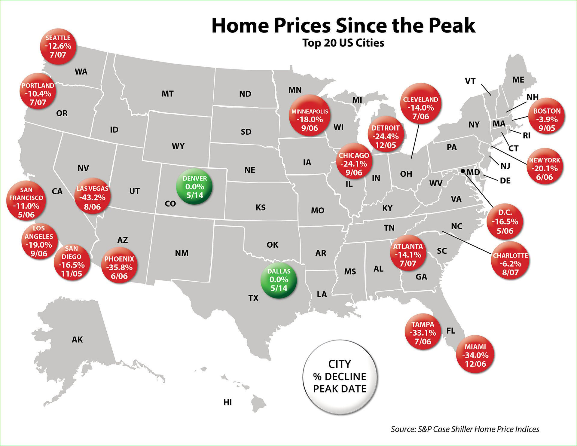 Home Prices Since Peak | Keeping Current Matters