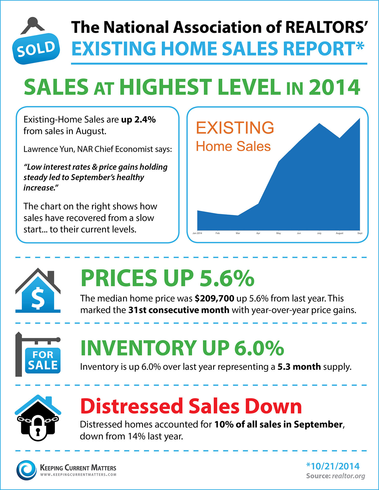 NAR's Existing Home Sales Report [INFOGRAPHIC] | Keeping Current Matters