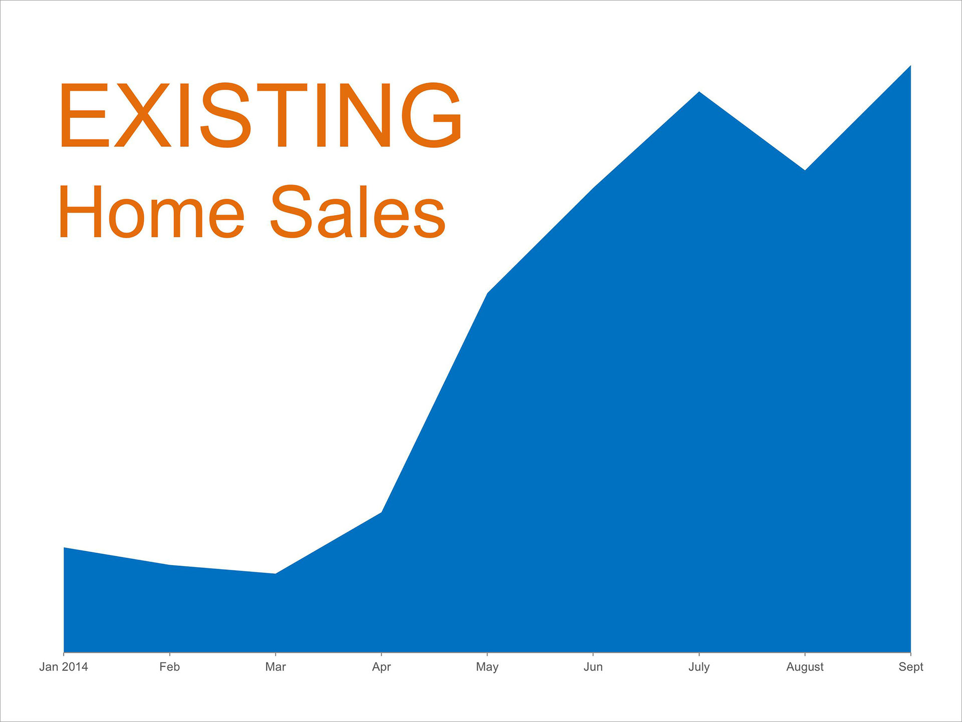 Home Sales Hit Highest Levels of 2014 | Keeping Current Matters