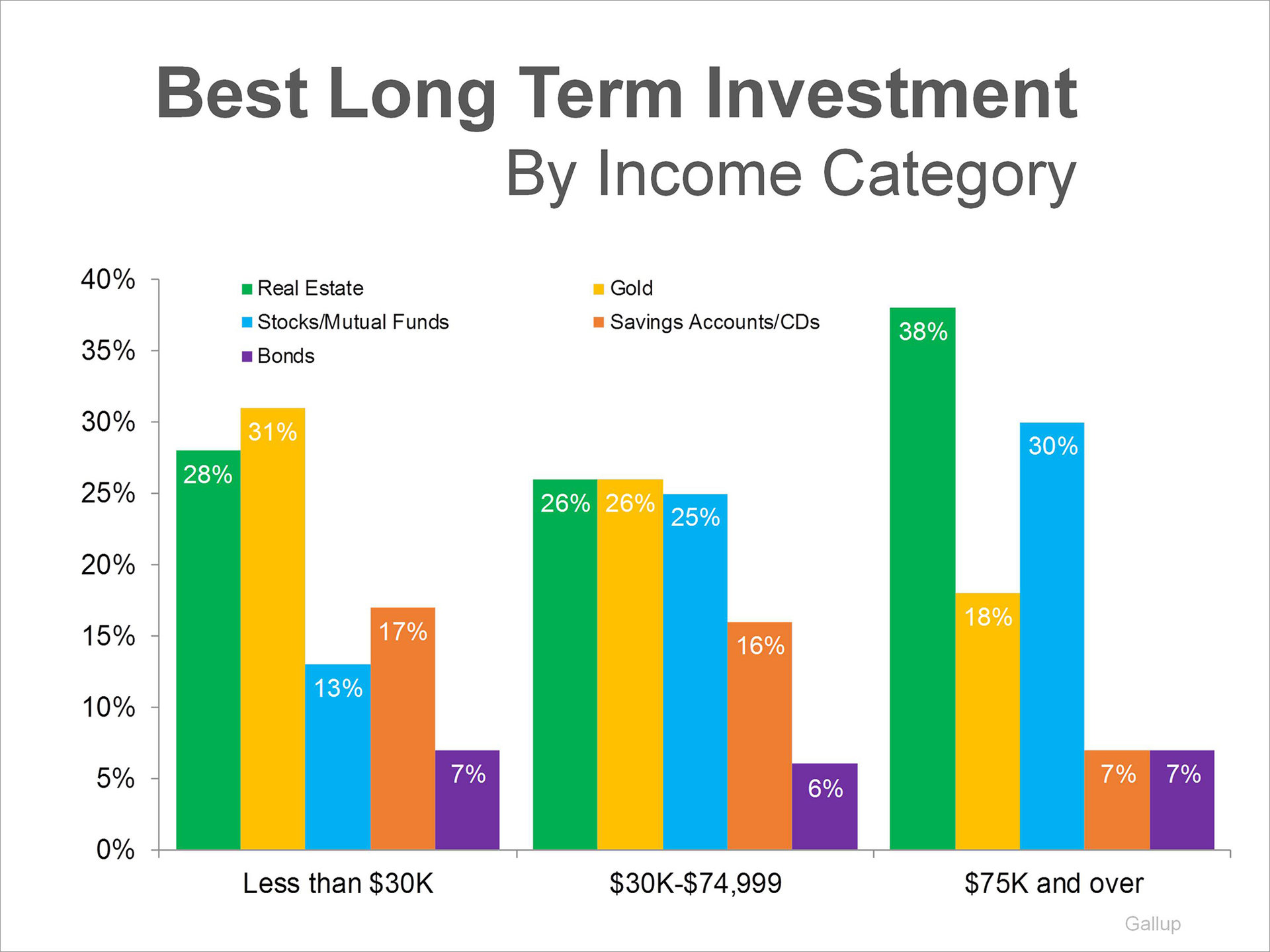 Gallup Poll: Real Estate Best Long-Term Investment | Keeping Current Matters