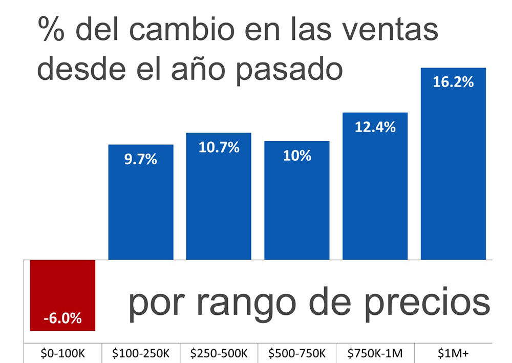 Sales Up in Almost Every Price Range | Keeping Current Matters