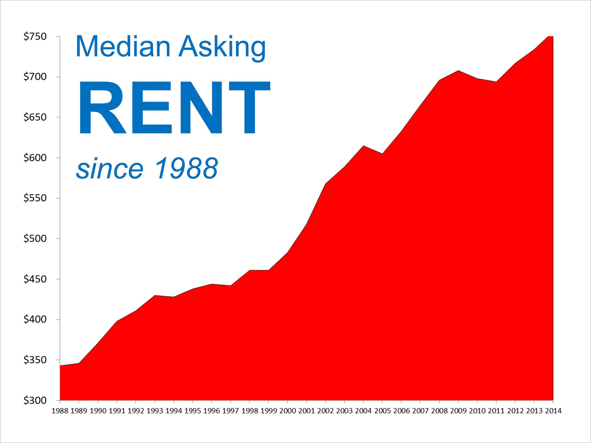 Median Rents Since 1988 | Keeping Current Matters