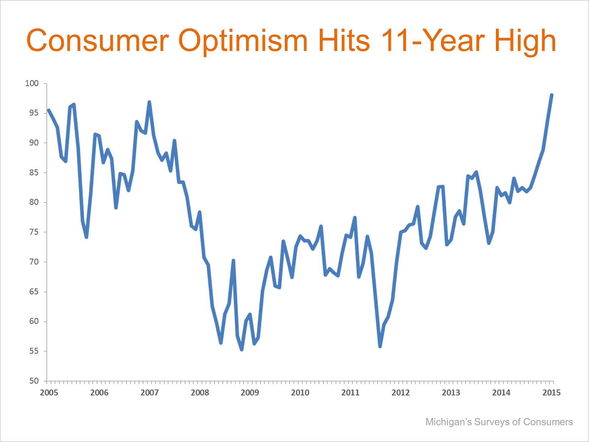 Consumer Optimism | Keeping Current Matters