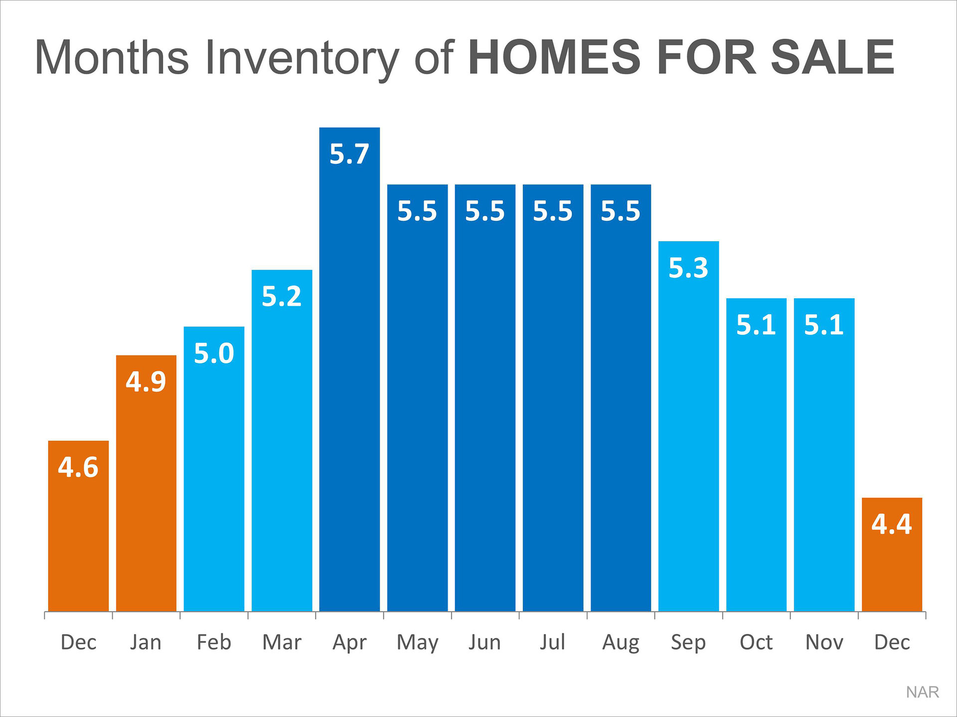 Months Inventory of Homes for Sale | Keeping Current Matters