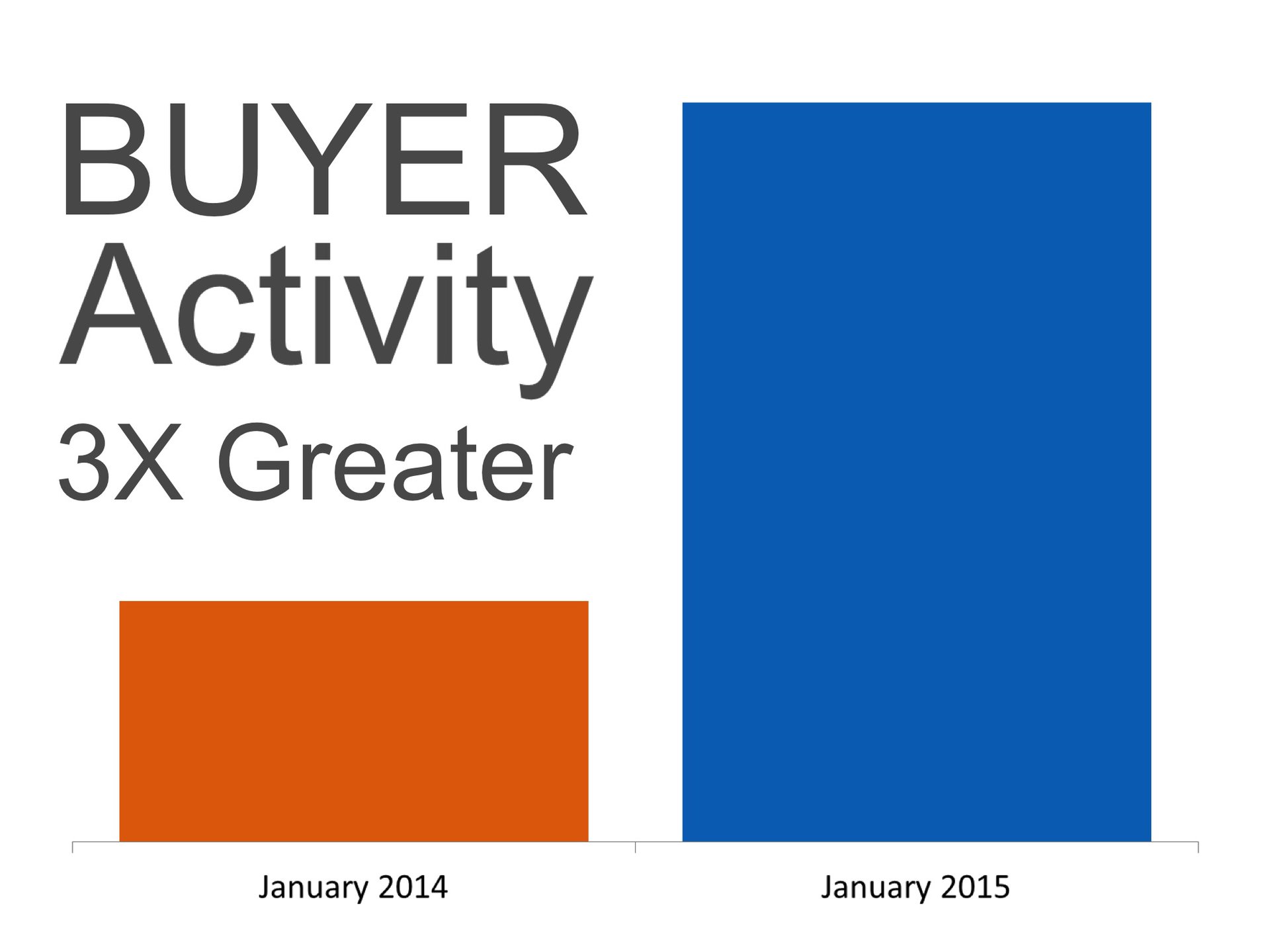 Buyer Activity | Keeping Current Matters