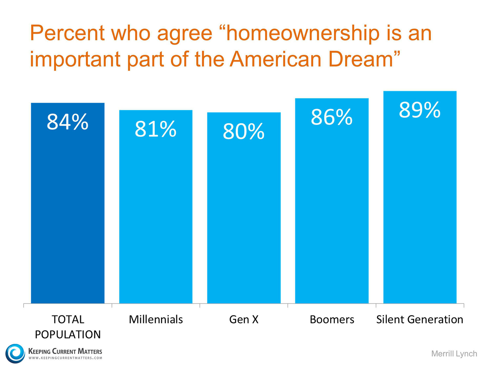Homeownership is an important part of the American Dream | Keeping Current Matters