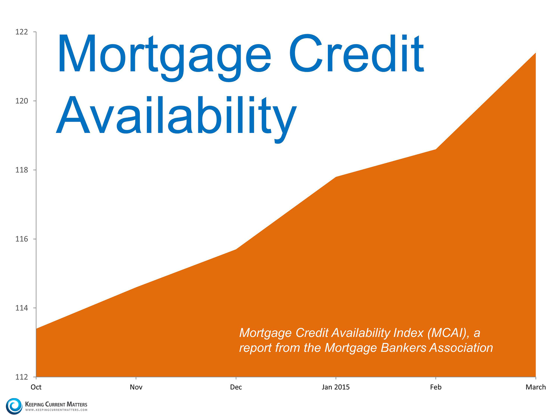Mortgage Availability | Keeping Current Matters