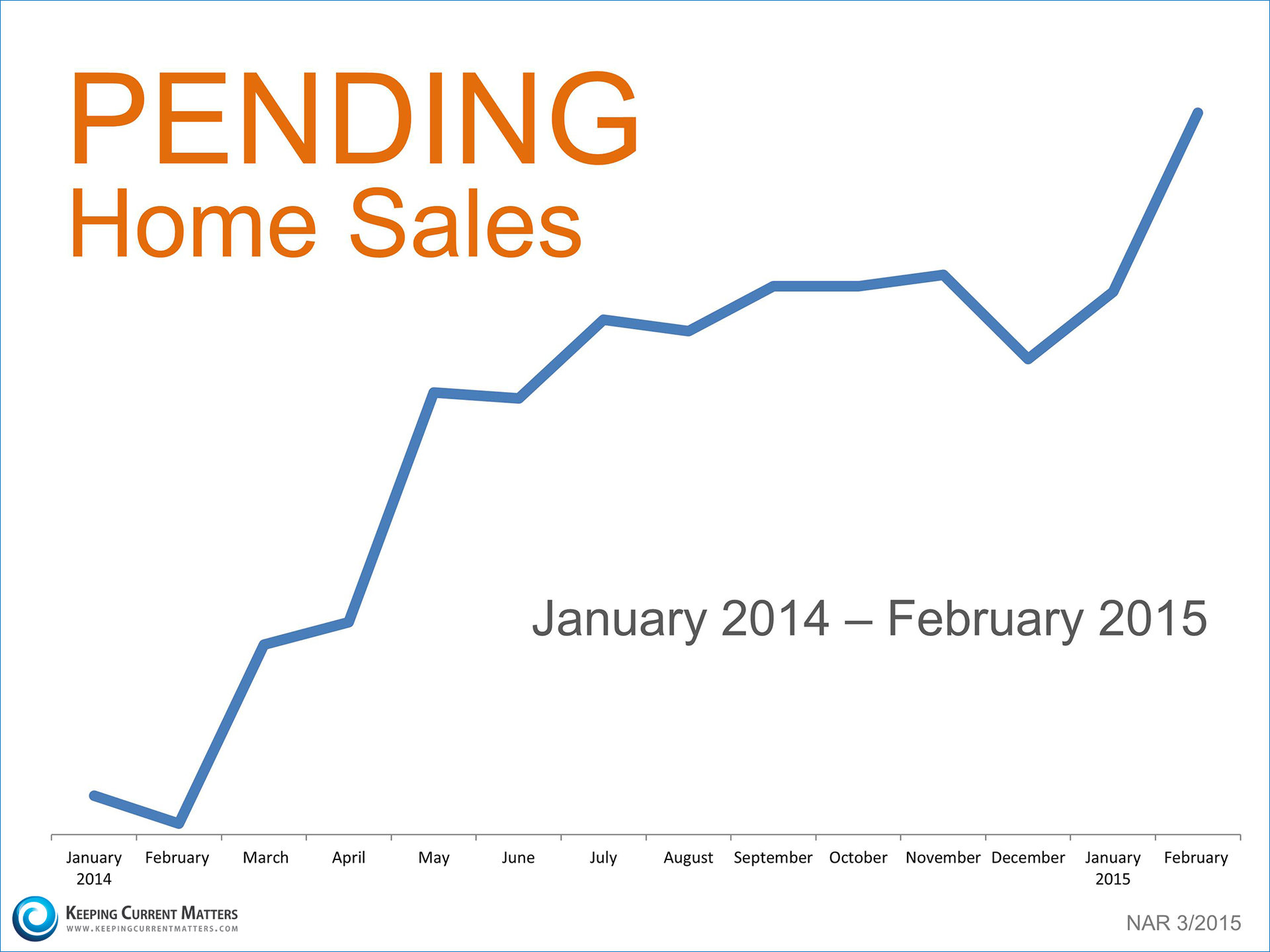 Pending Home Sales | Keeping Current Matters