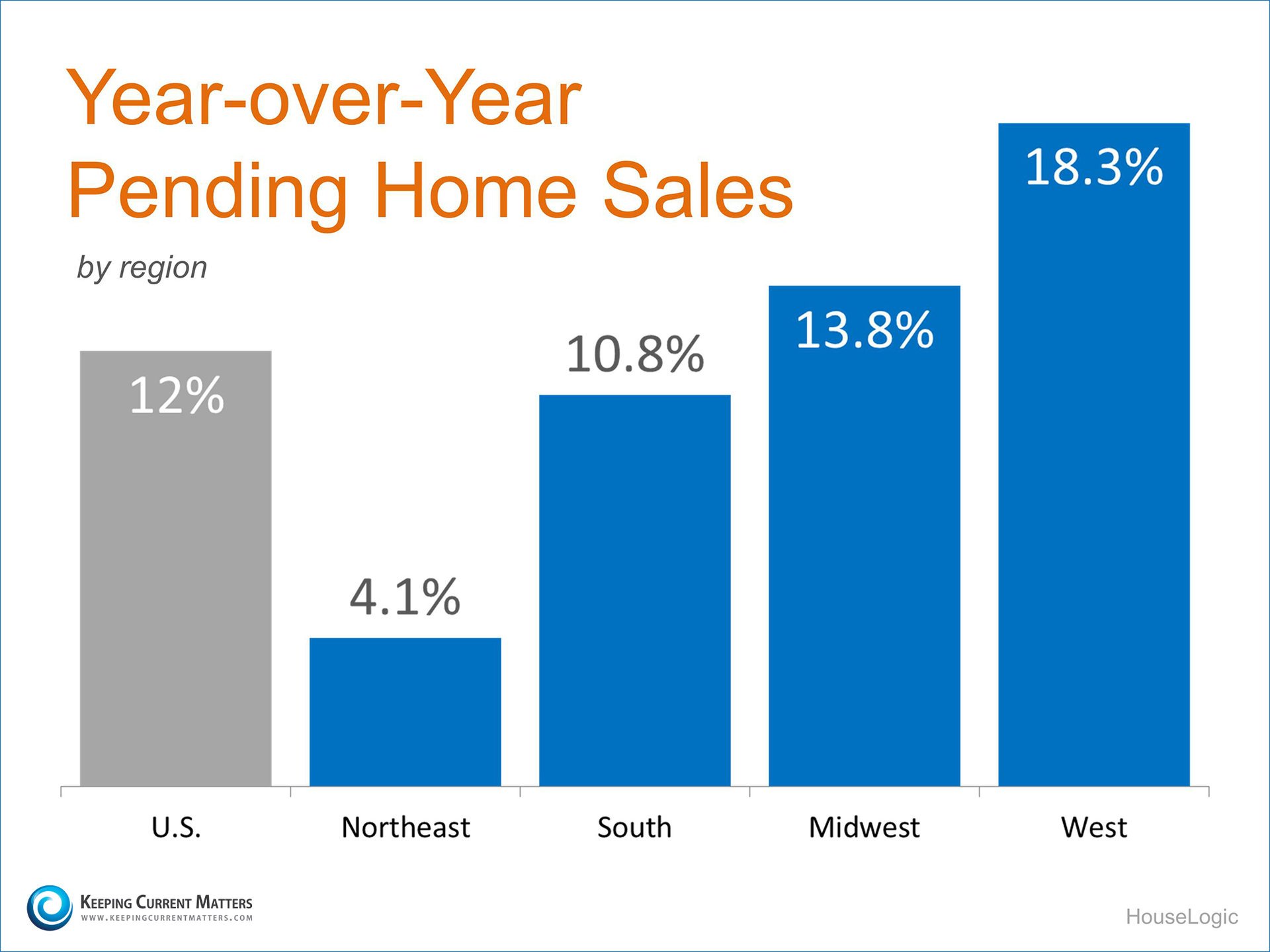 Pending Home Sales By Region | Keeping Current Matters