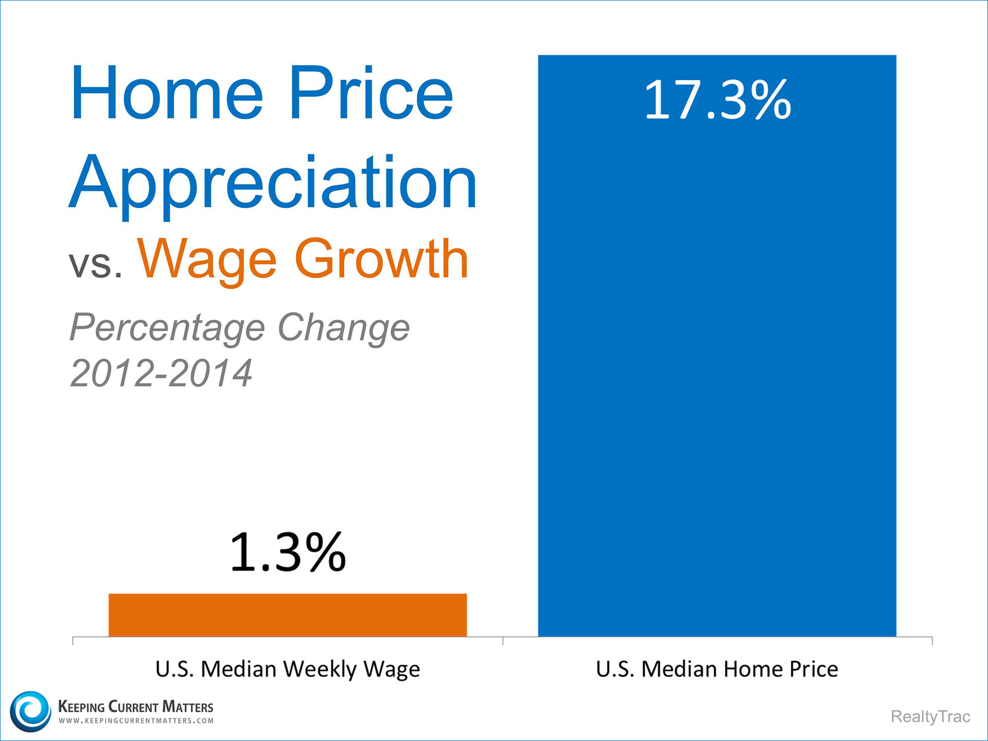 Home Prices vs. Wages | Keeping Current Matters