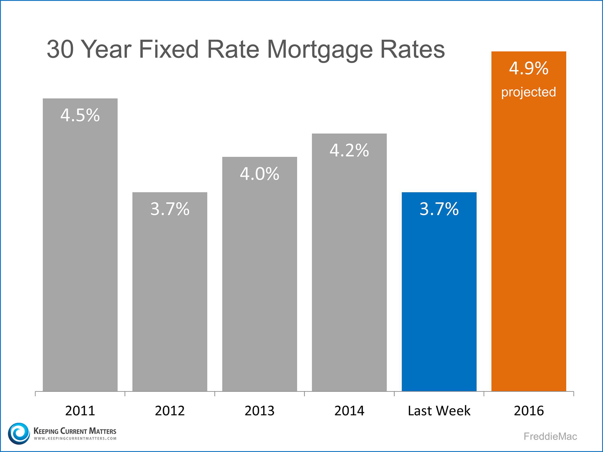 30 Year Fixed Rate Mortgage Rates | Keeping Current Matters