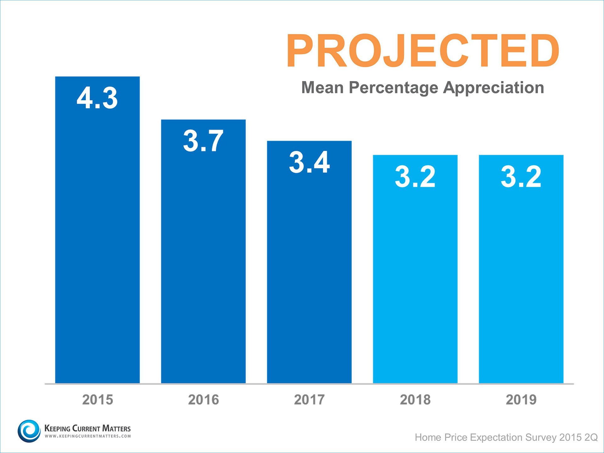 Projected Mean Percentage Appreciation | Keeping Current Matters