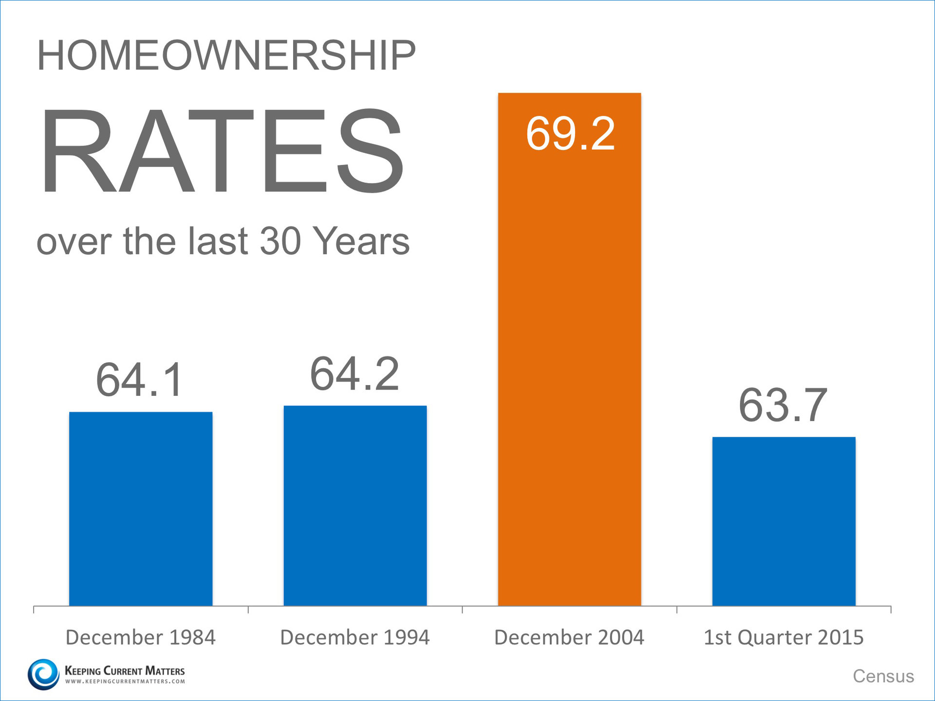 Homeownership Rates Over 30 Years | Keeping Current Matters