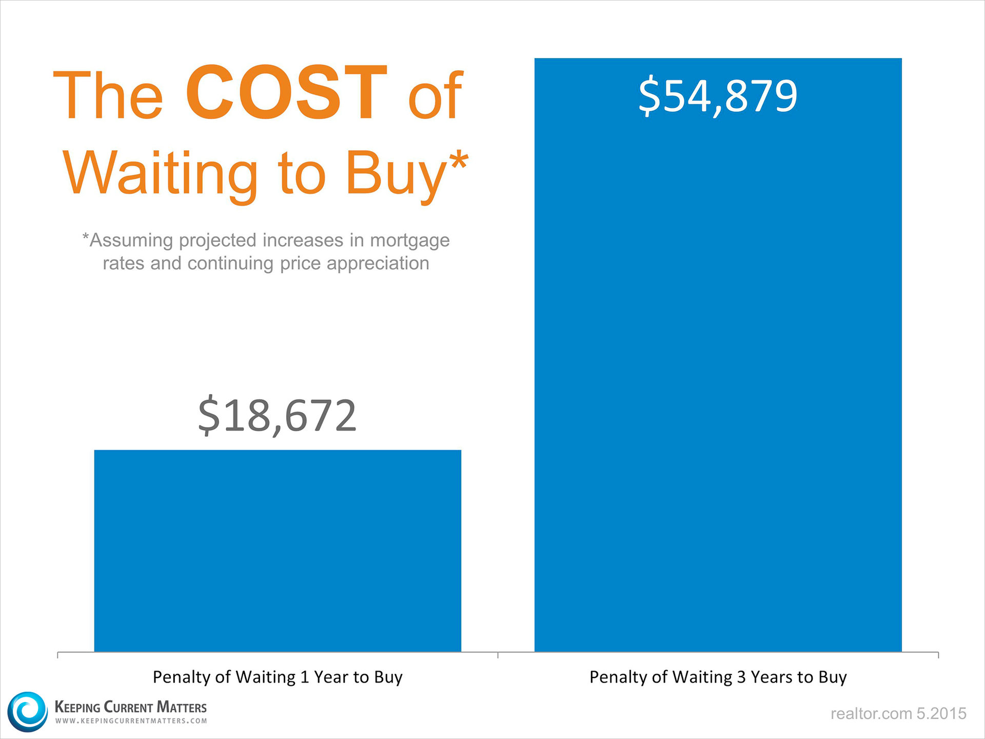 The Cost of Waiting to Buy | Keeping Current Matters