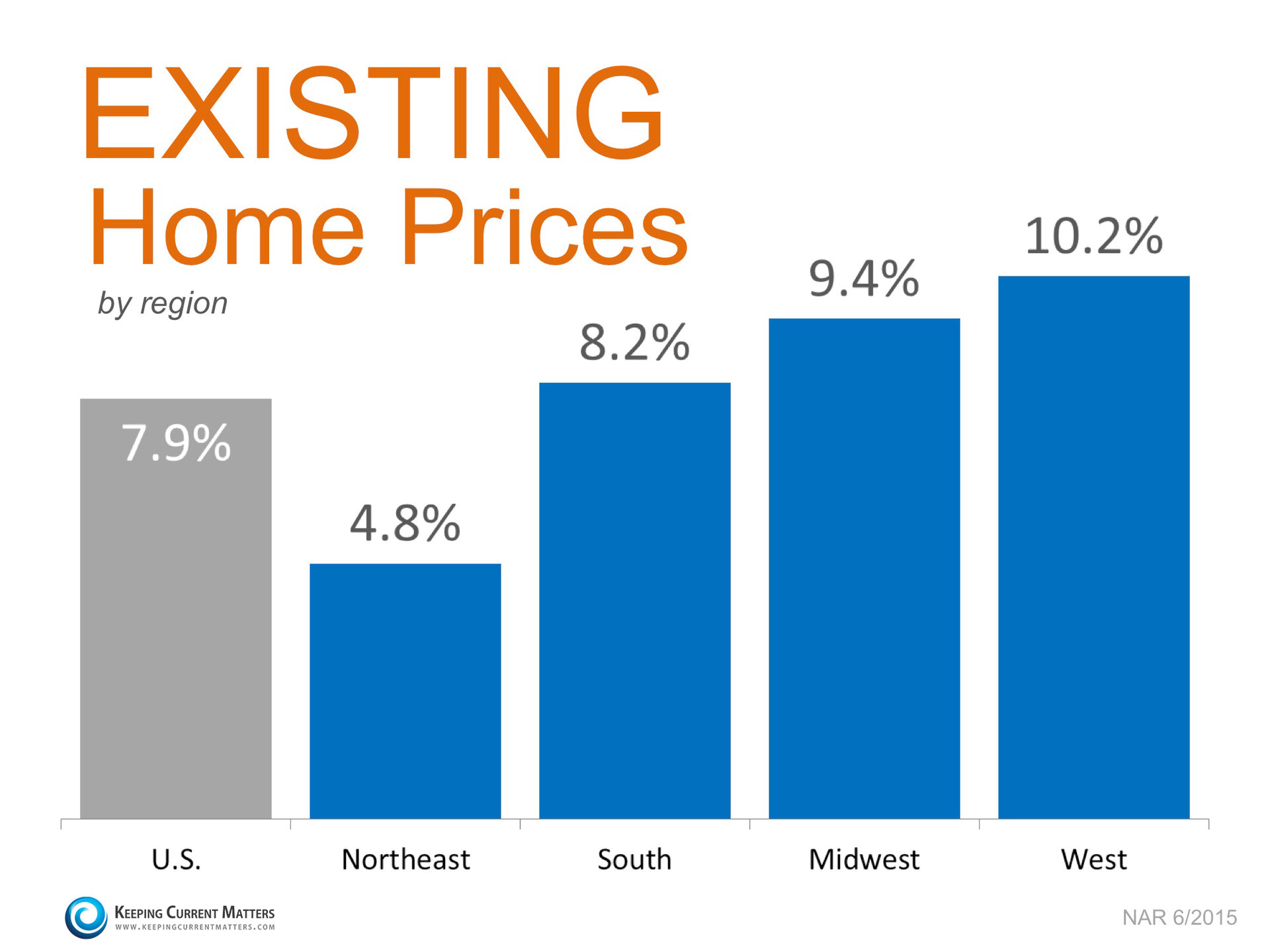 Existing Home Prices by Region | Keeping Current Matters