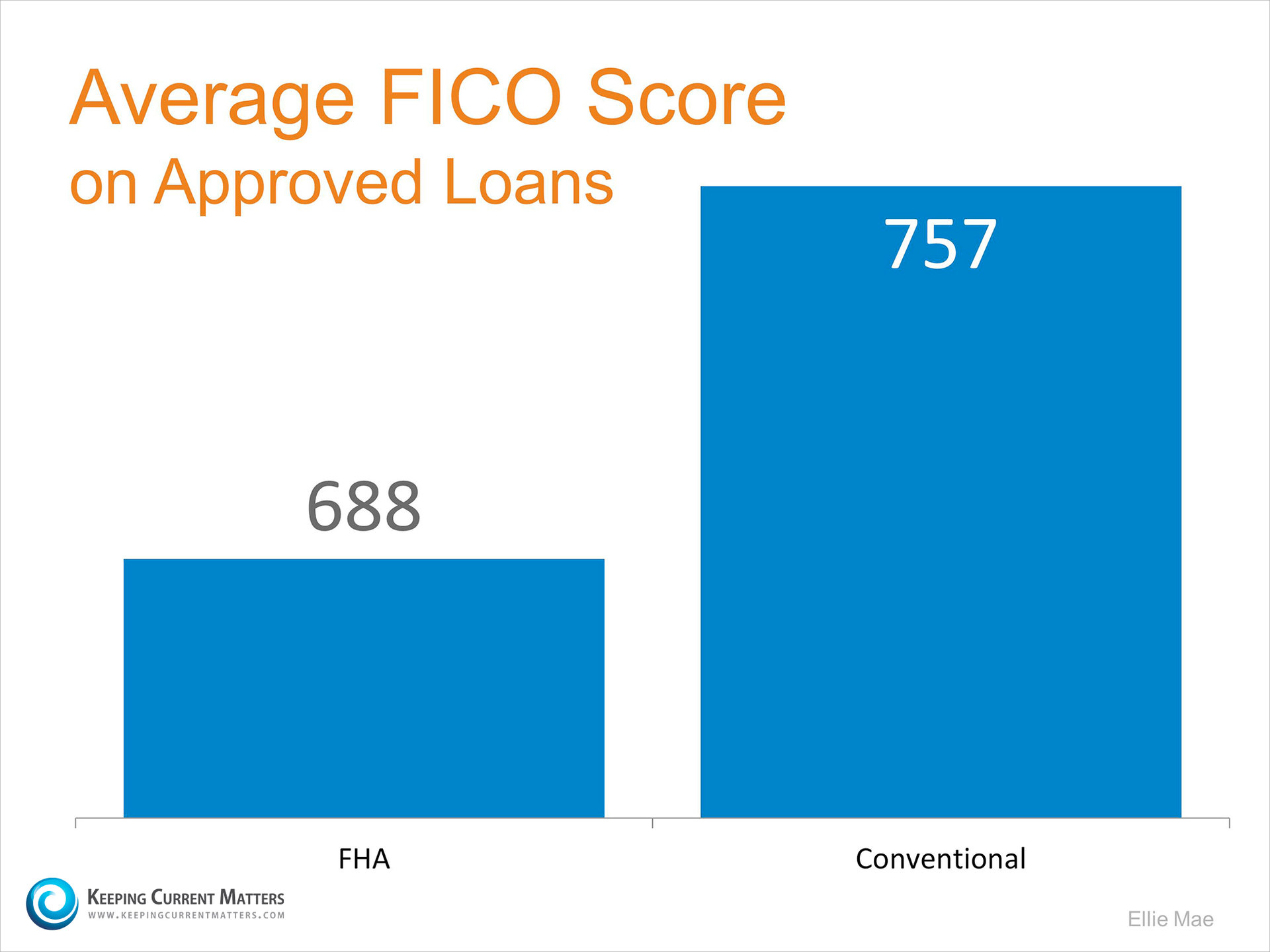 Average FICO Scores | Keeping Current Matters