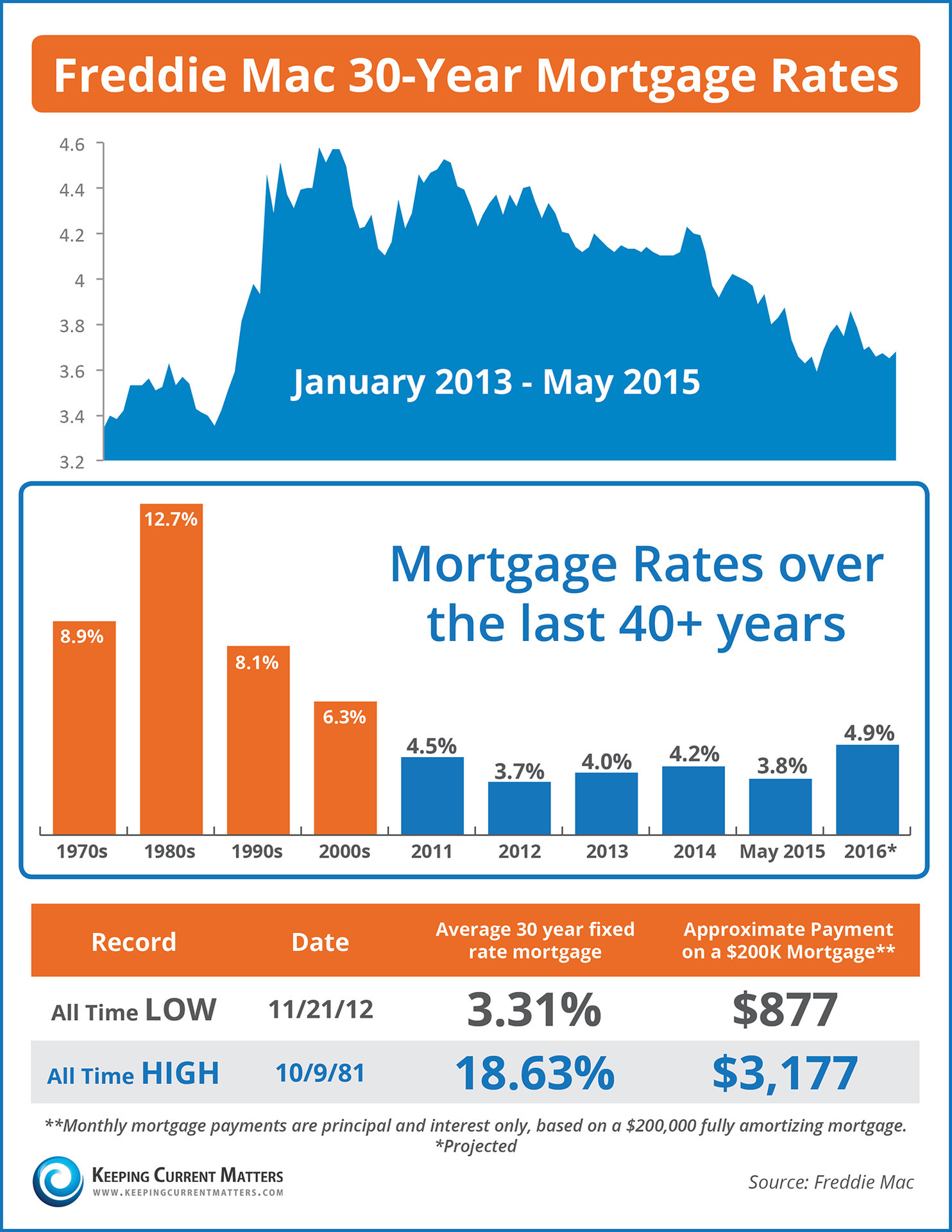 Mortgage Rates Over The Last 40 Years [INFOGRAPHIC] | Keeping Current Matters