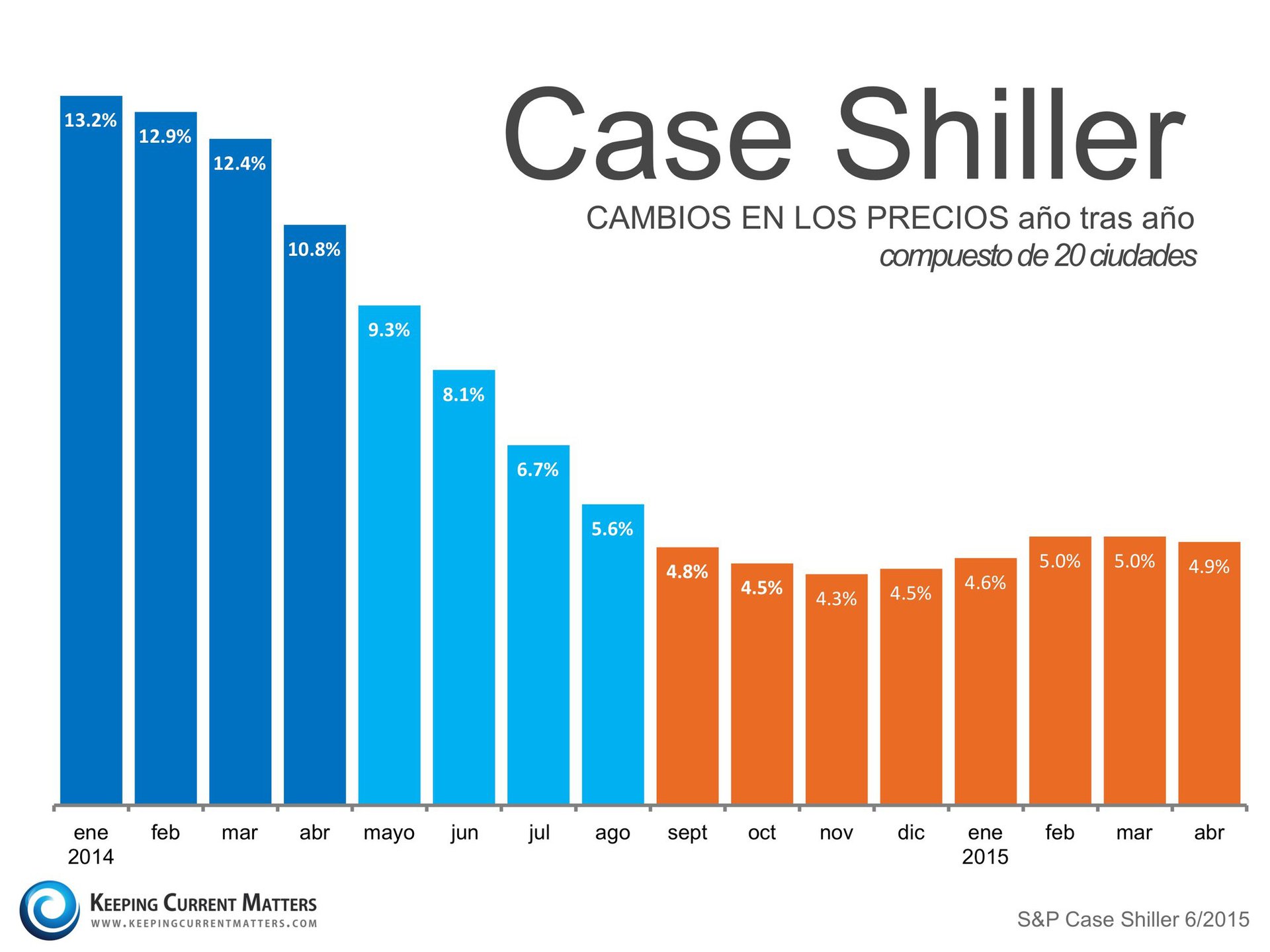 Case Shiller cambio en los precios KCM