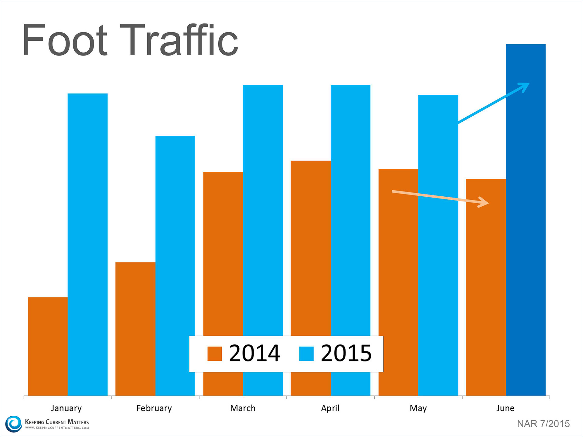Foot Traffic Comparison | Keeping Current Matters