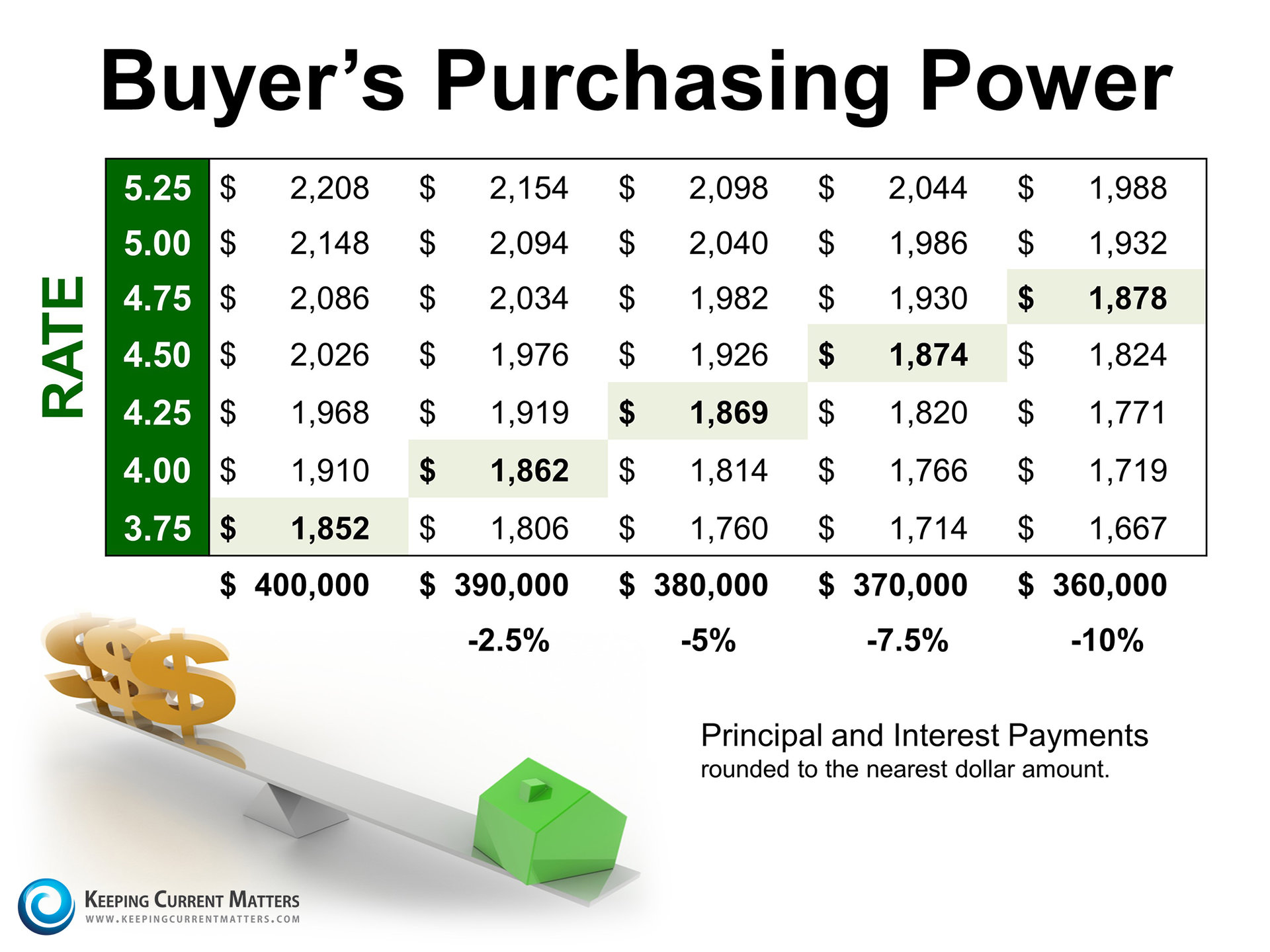 Buyer's Purchasing Power | Keeping Current Matters