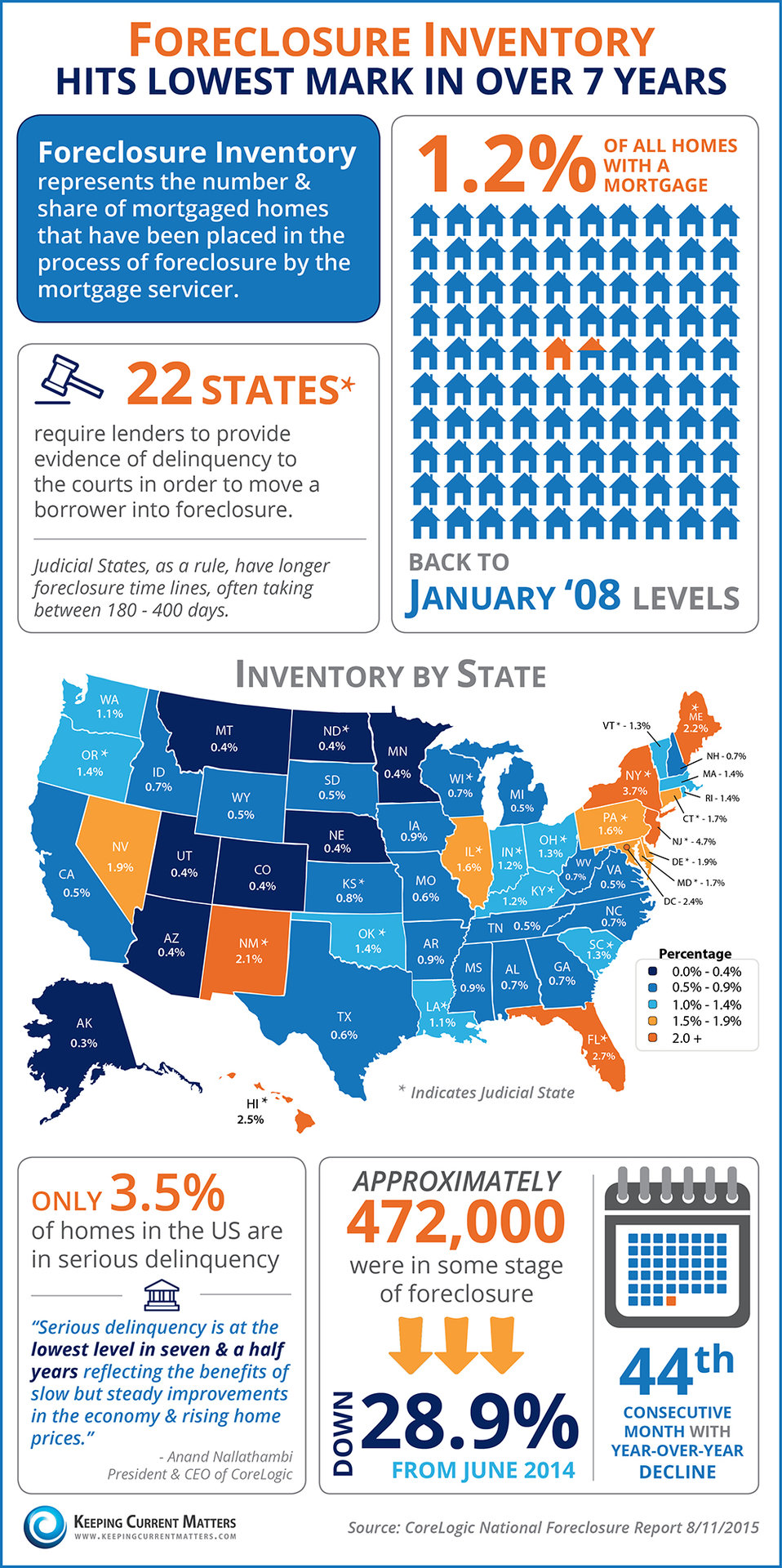 Foreclosure Inventory Hits Lowest Mark in Over 7 Years [INFOGRAPHIC] | Keeping Current Matters