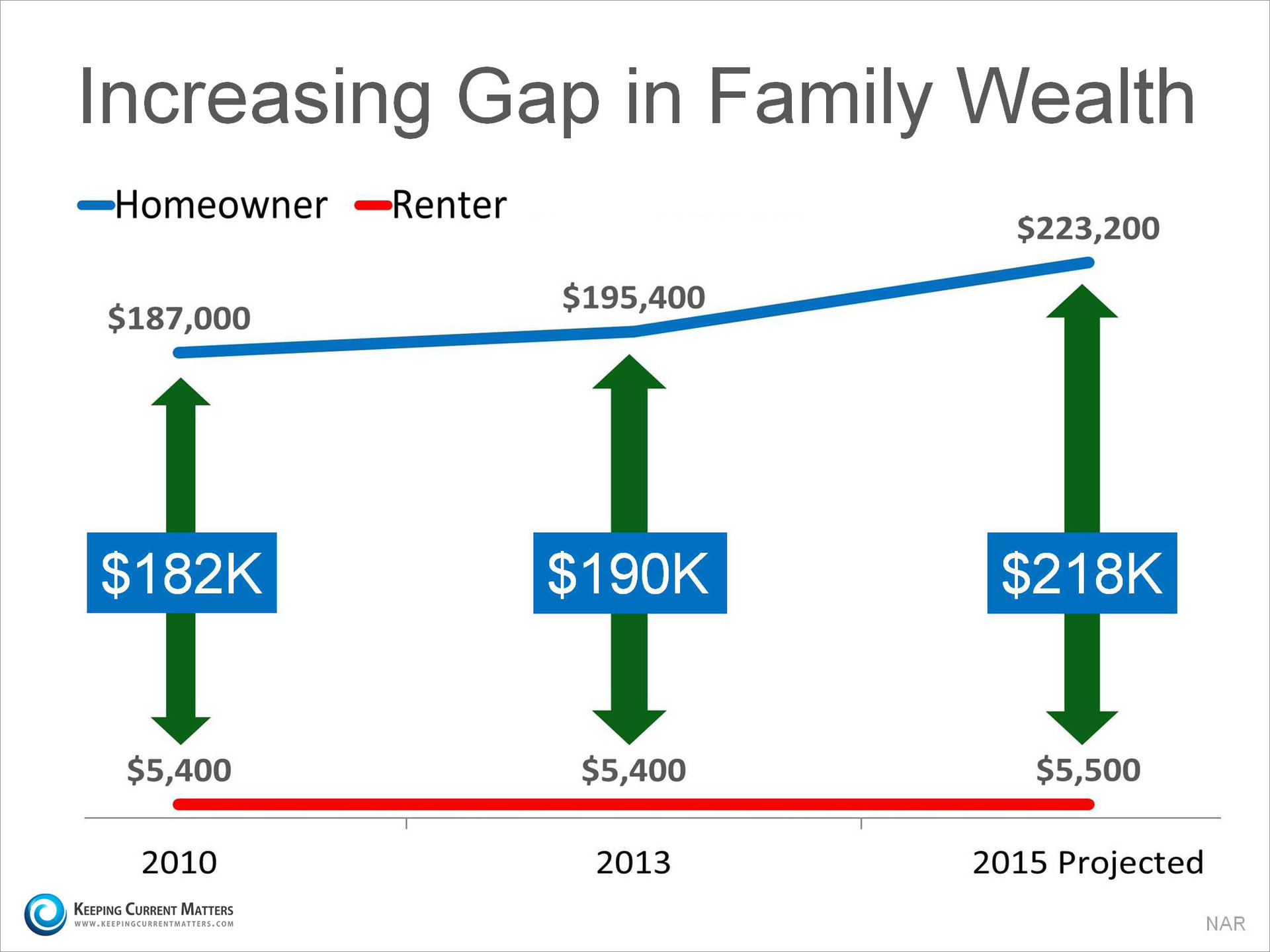 Increasing Gap In Family Wealth | Keeping Current Matters