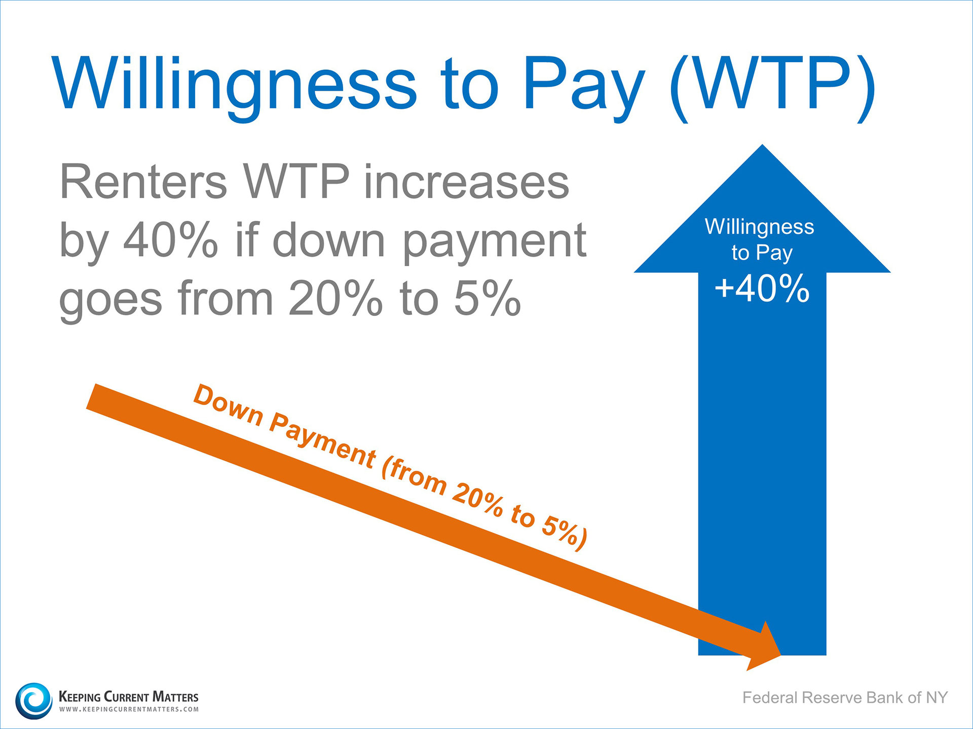 Willingness To Pay | Keeping Current Matters