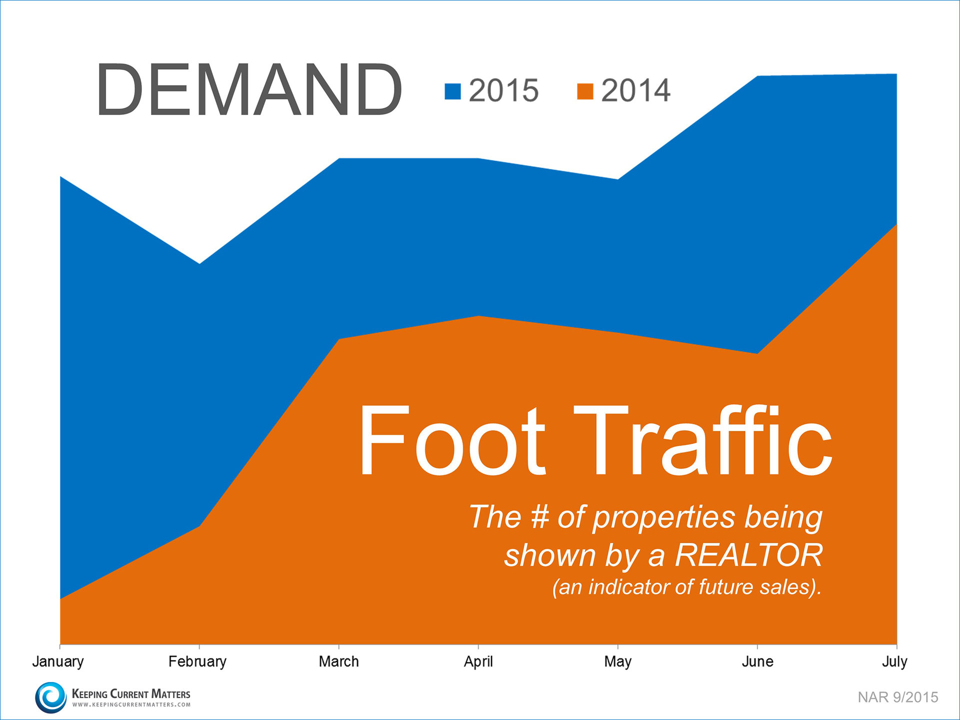 Foot Traffic | Keeping Current Matters