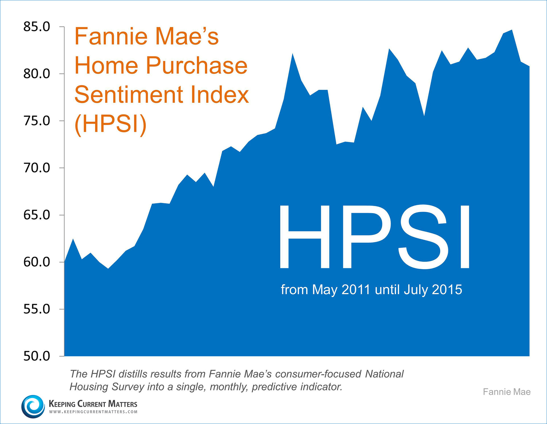 Fannie Mae's Home Purchase Sentiment Index | Keeping Current Matters