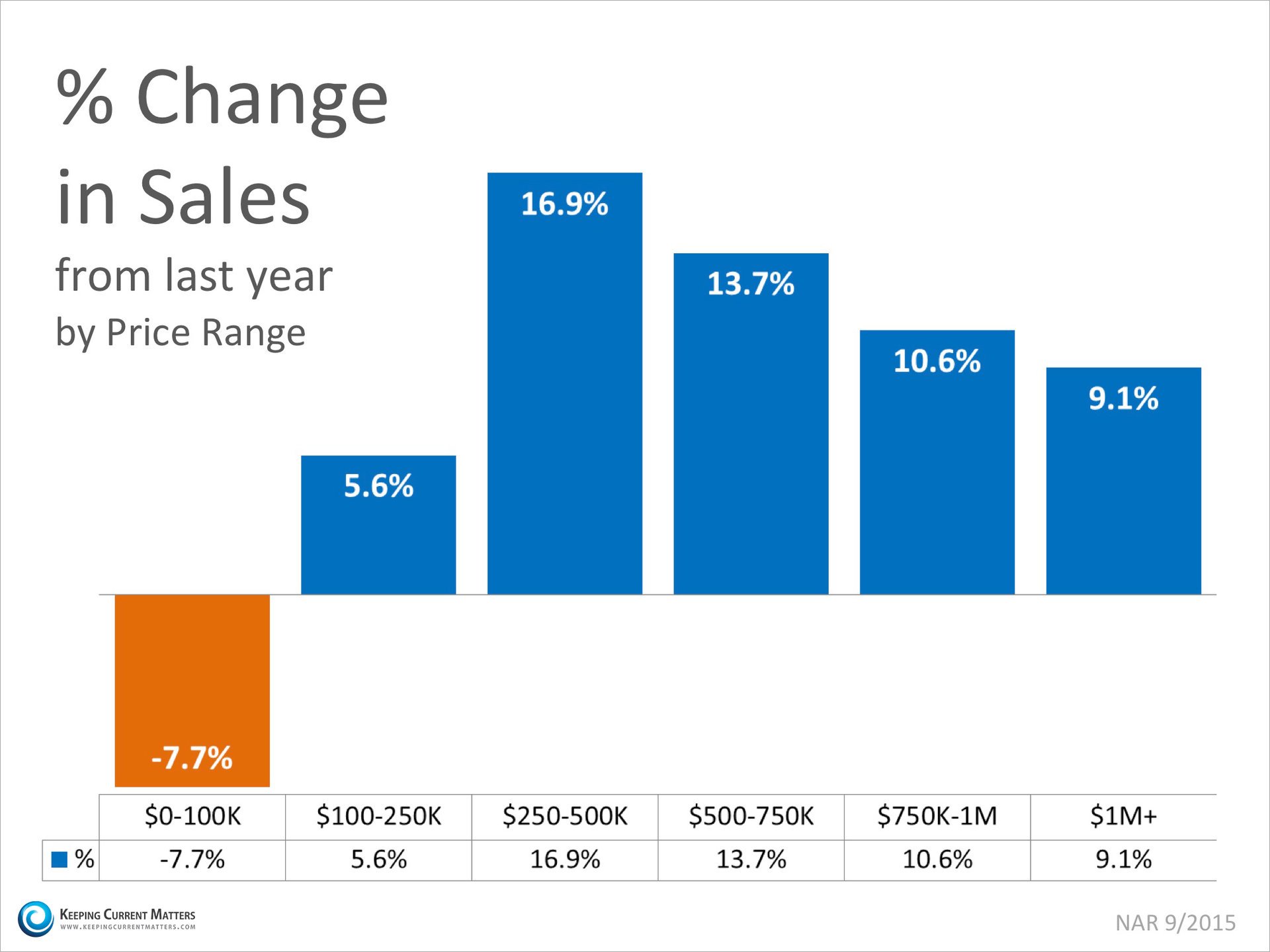 Sales Up In Almost Every Price Range | Keeping Current Matters