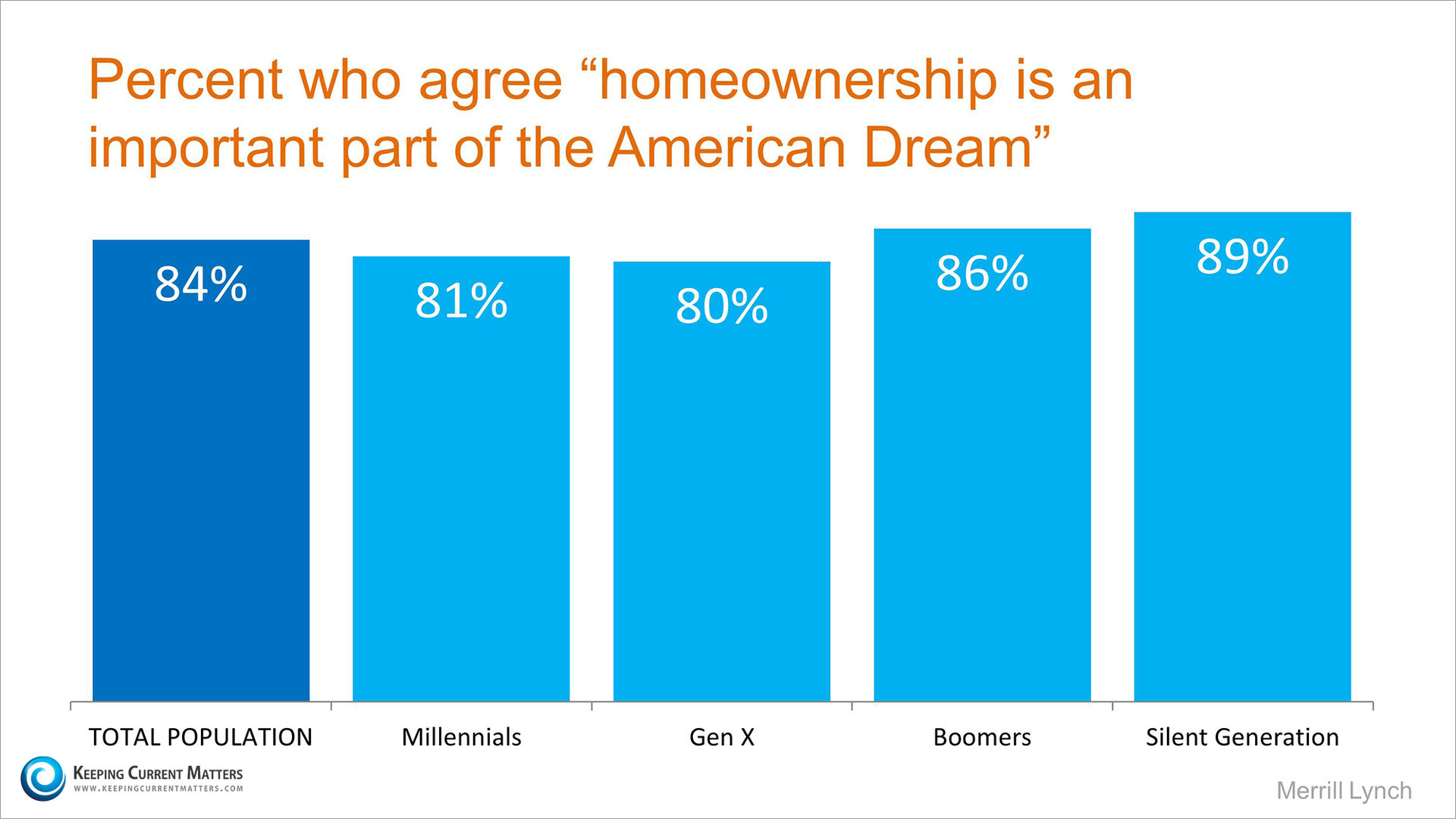 American Dream By Generation | Keeping Current Matters