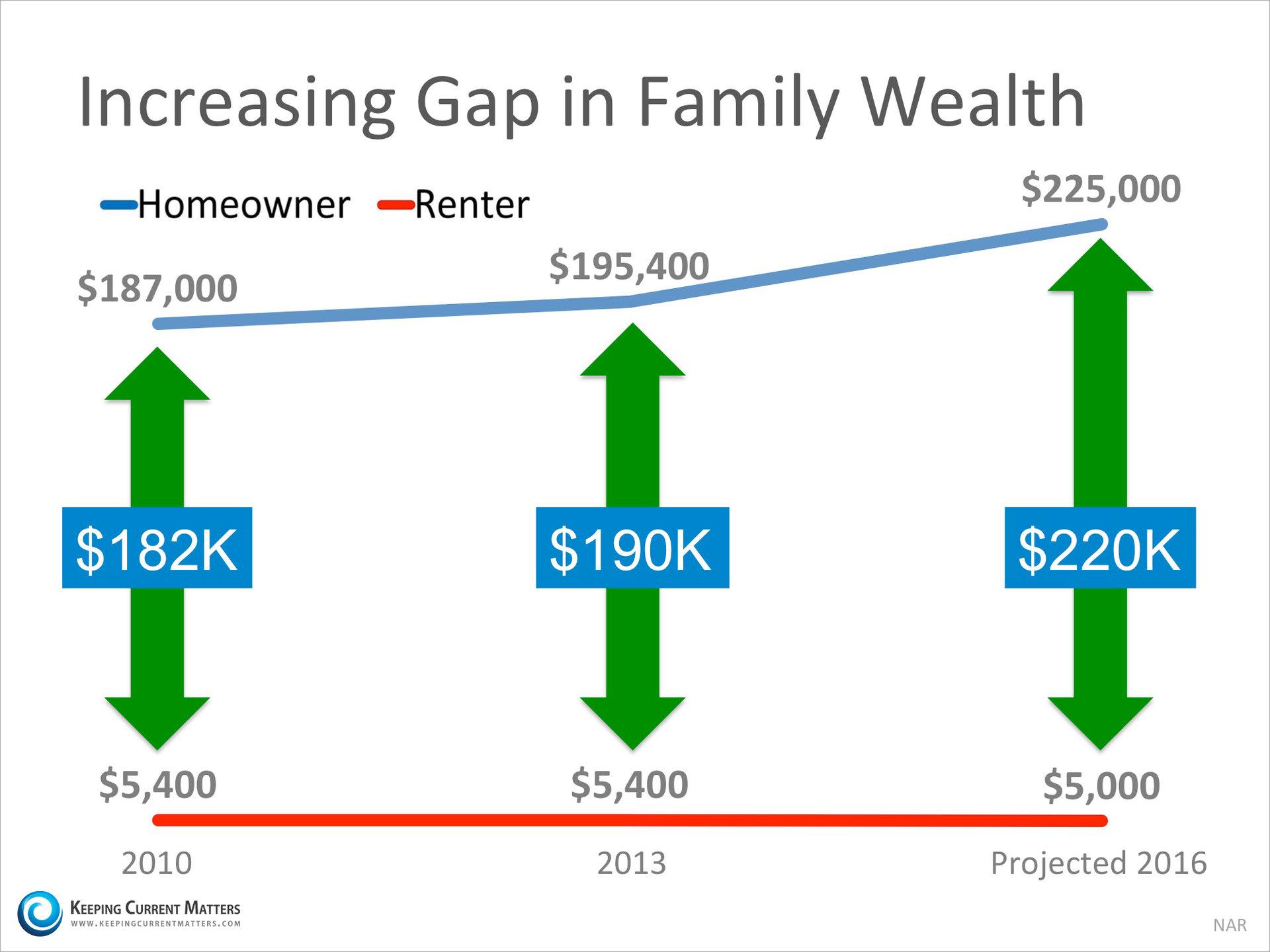 Increasing Gap in Family Wealth | Keeping Current Matters