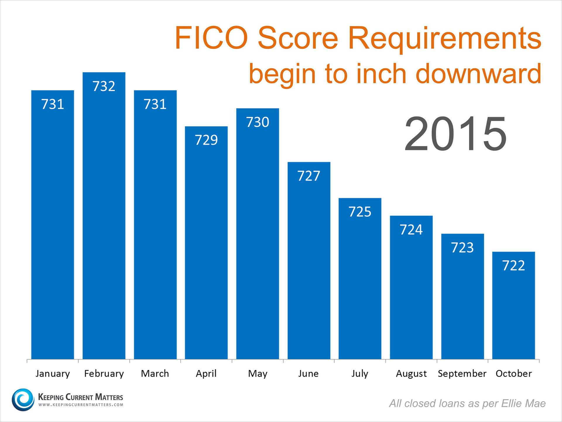 FICO Score Requirements | Keeping Current Matters