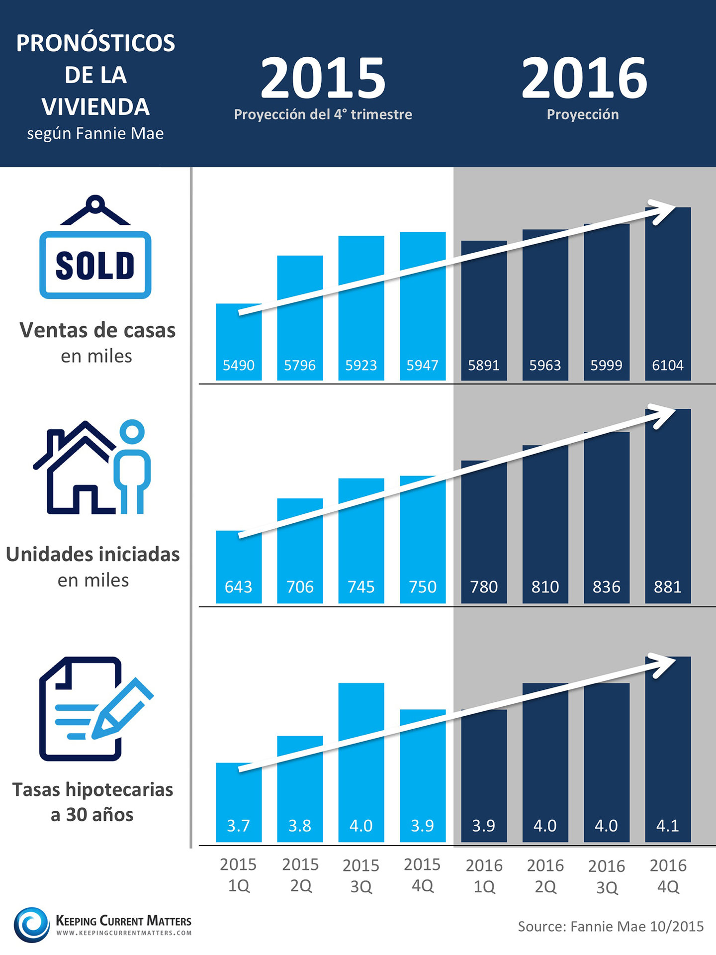 Fannie Mae Housing Market [INFOGRAPHIC] | Keeping Current Matters