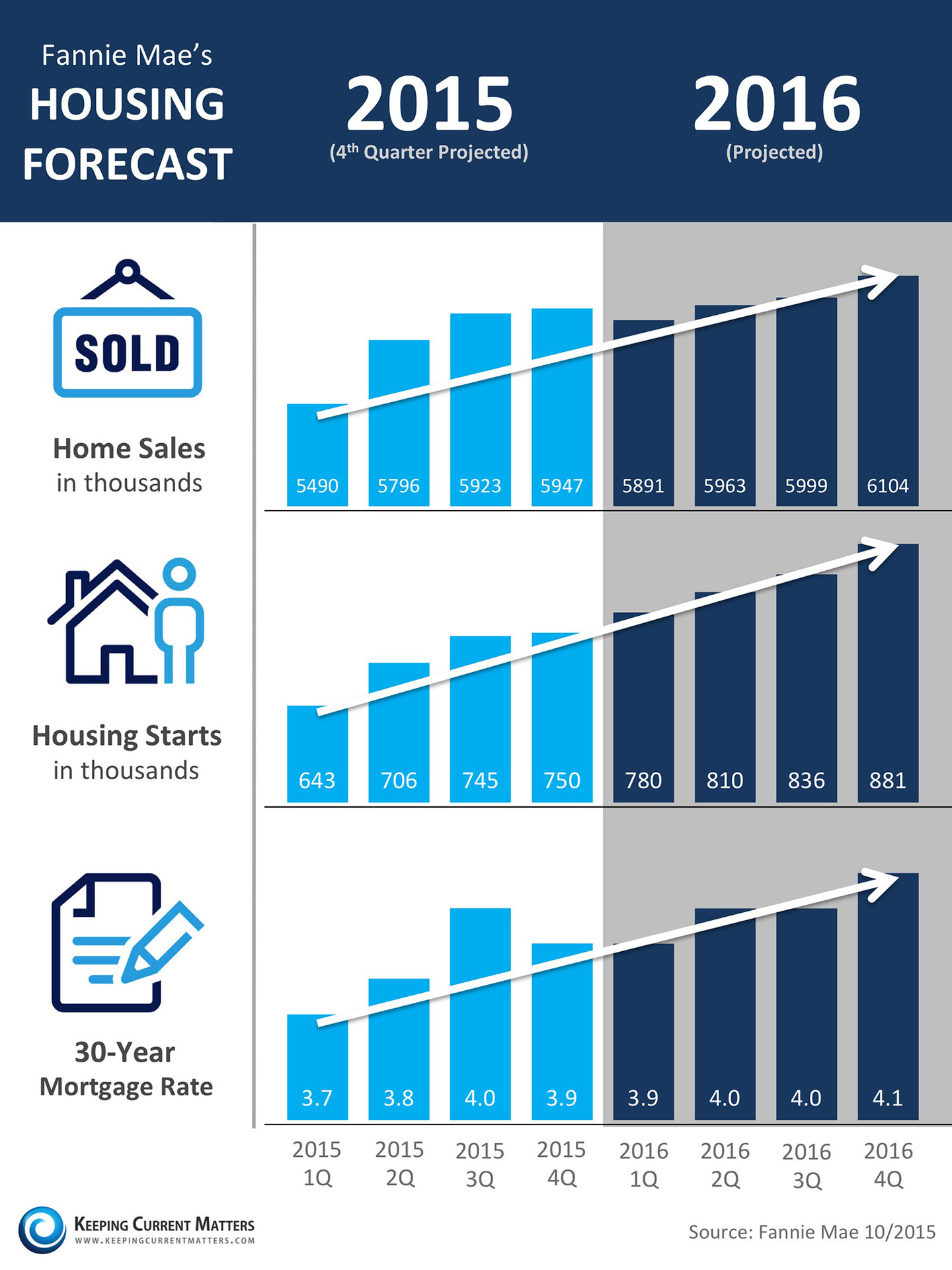 Fannie Mae Housing Market [INFOGRAPHIC] | Keeping Current Matters