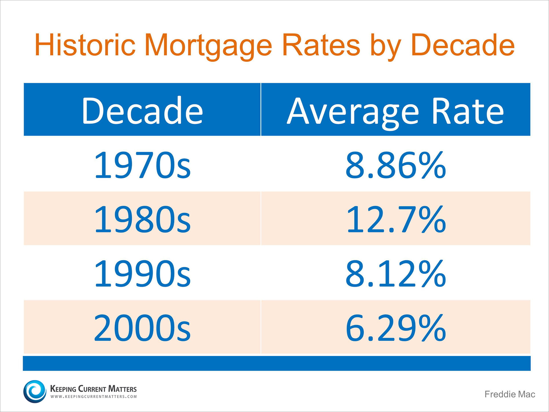 Historic Mortgage Rates By Decade | Keeping Current Matters