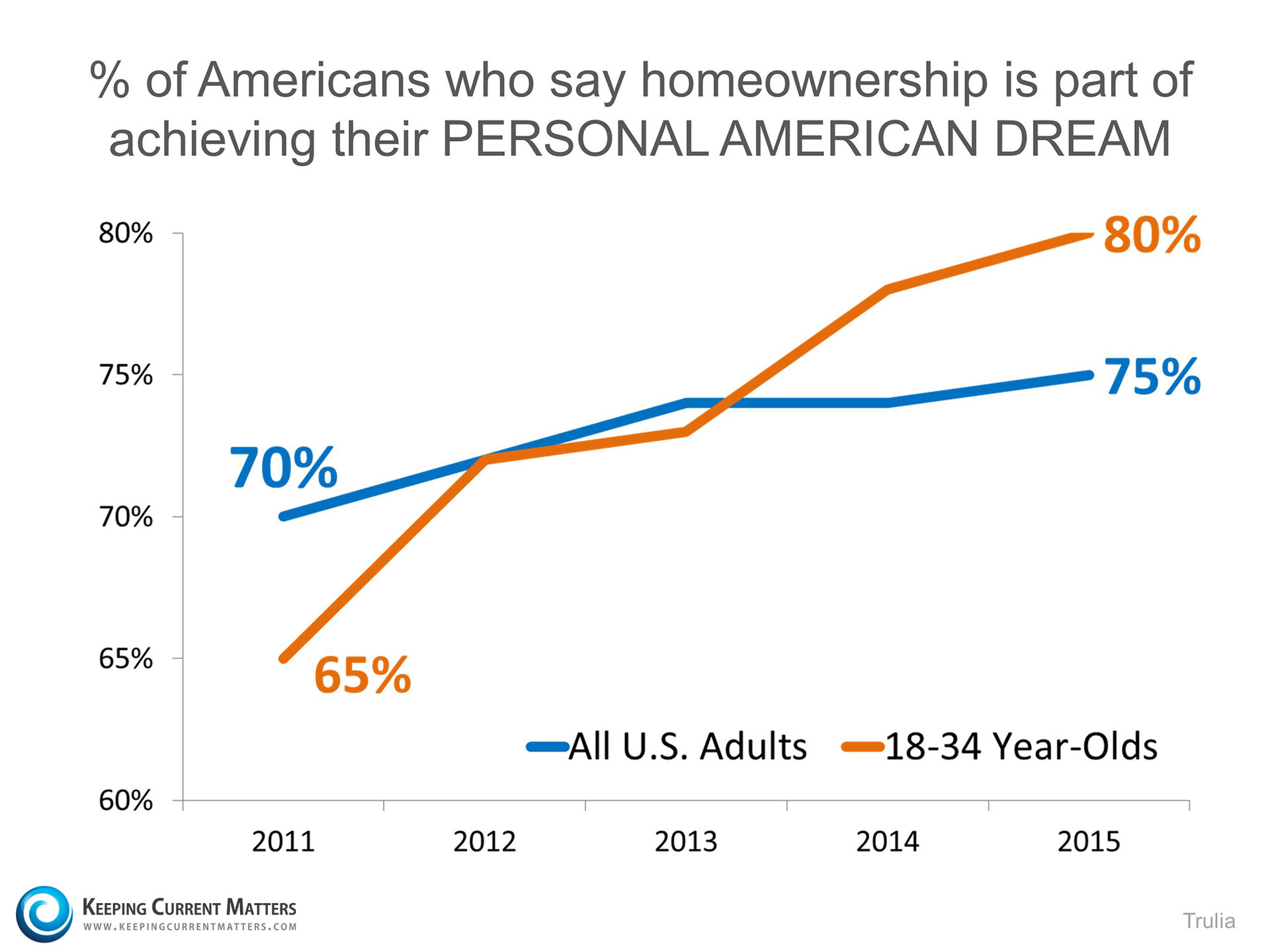 American Dream of Homeownership | Keeping Current Matters