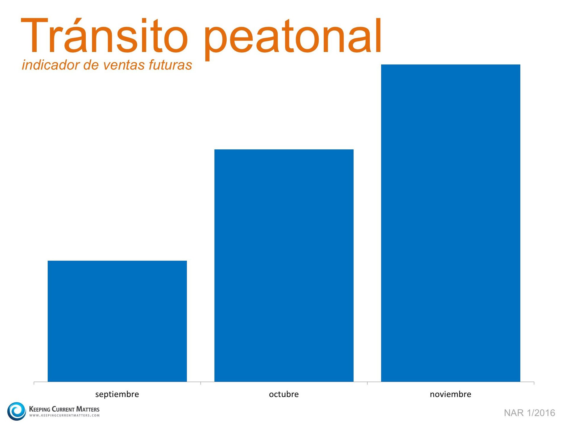 tránsito peatonal  | Keeping Current Matters