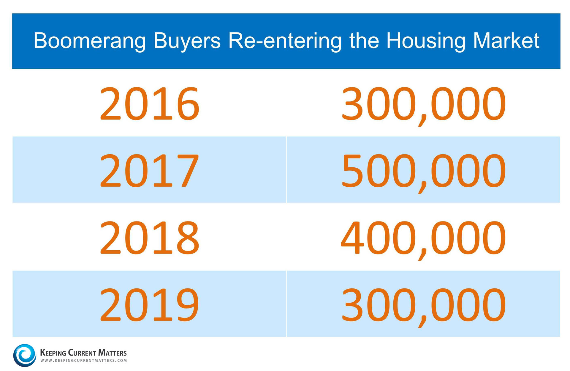 Boomerang Buyers Re-Entering The Market | Keeping Current Matters