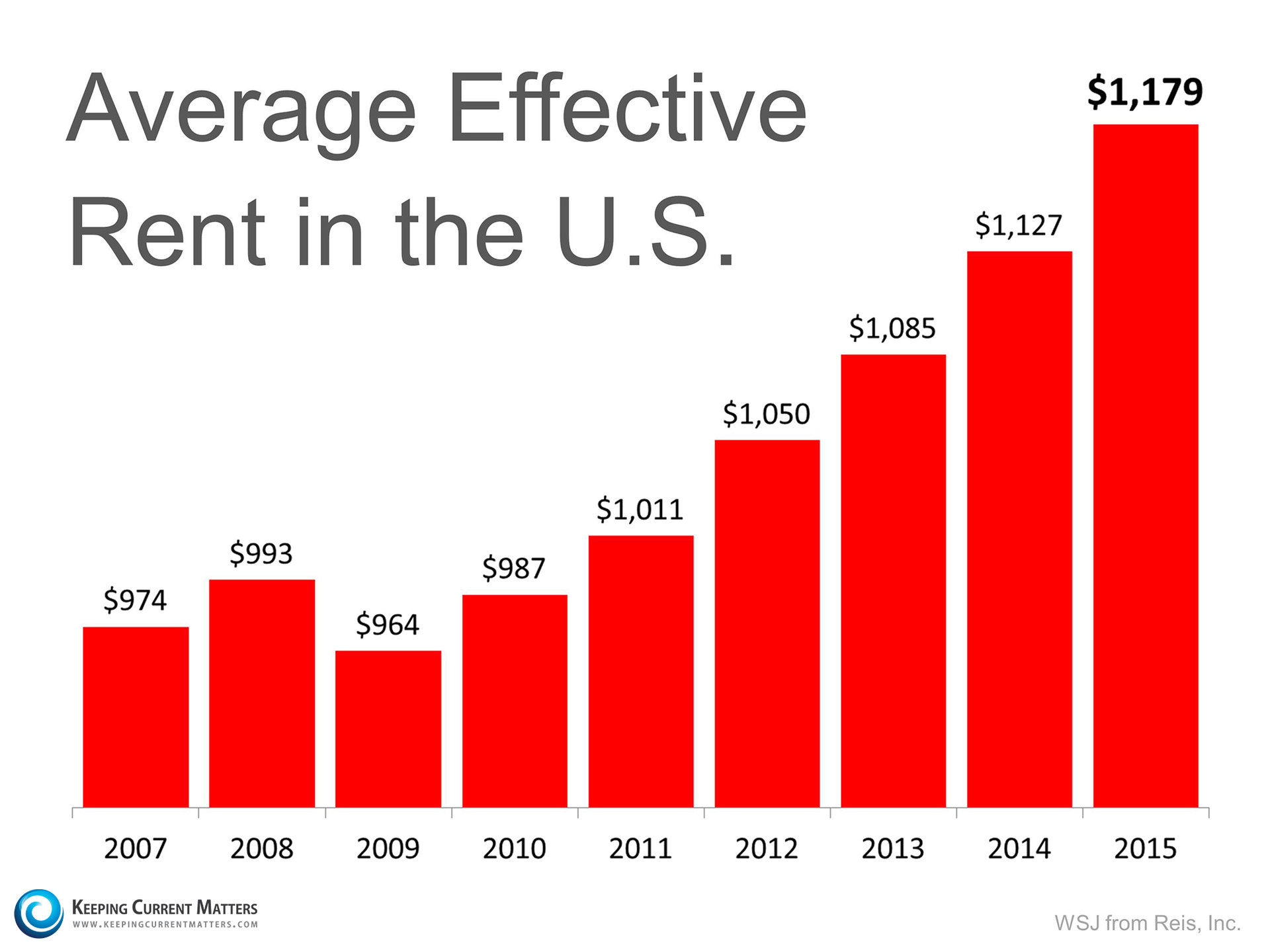 Average Effective Rent in the US | Keeping Current Matters